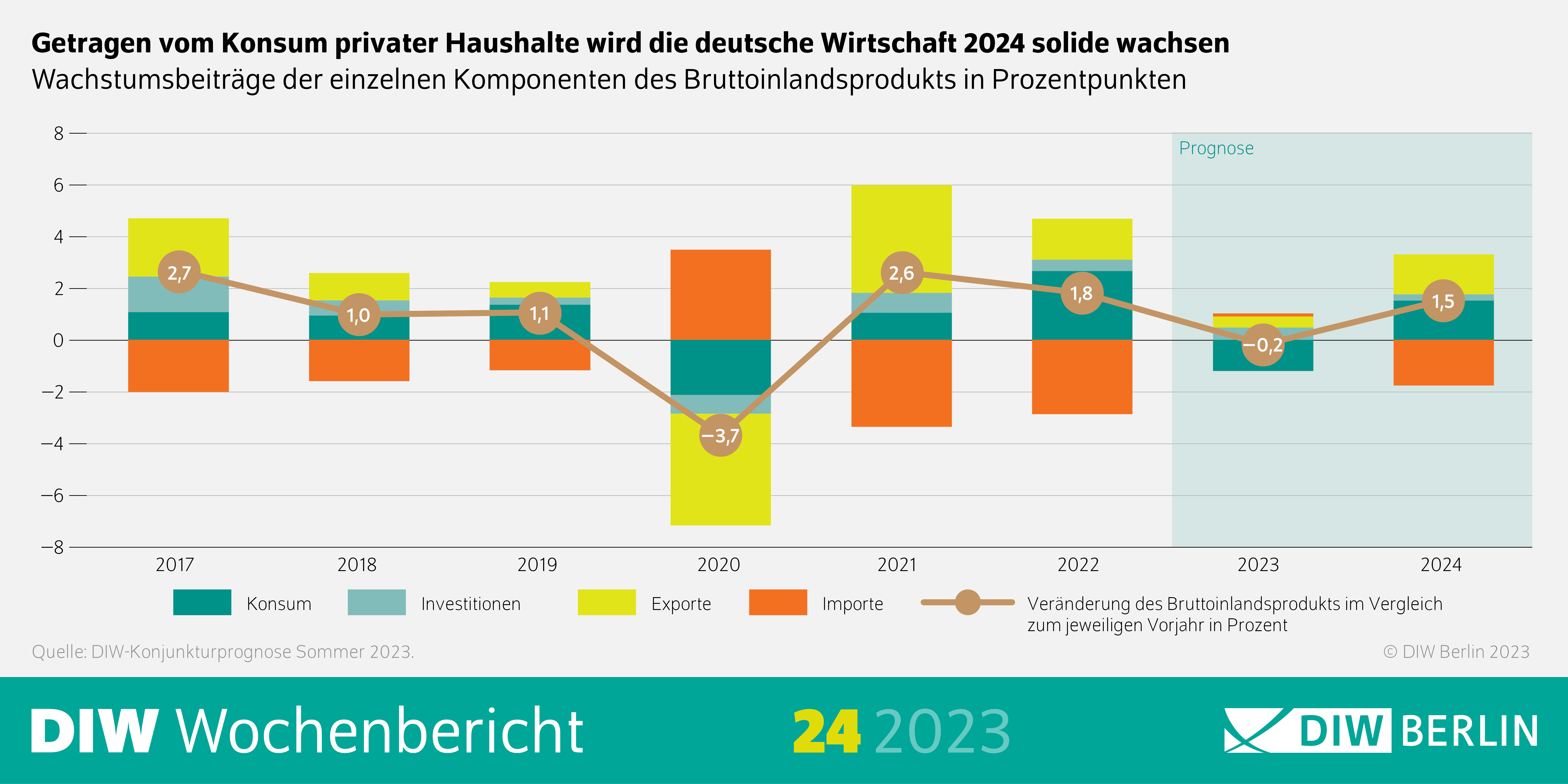Infografik des DIW Wochenberichts 24-2023: Getragen vom Konsum privater HAushalte wird die deutsche Wirtschaft 2024 solide wachsen