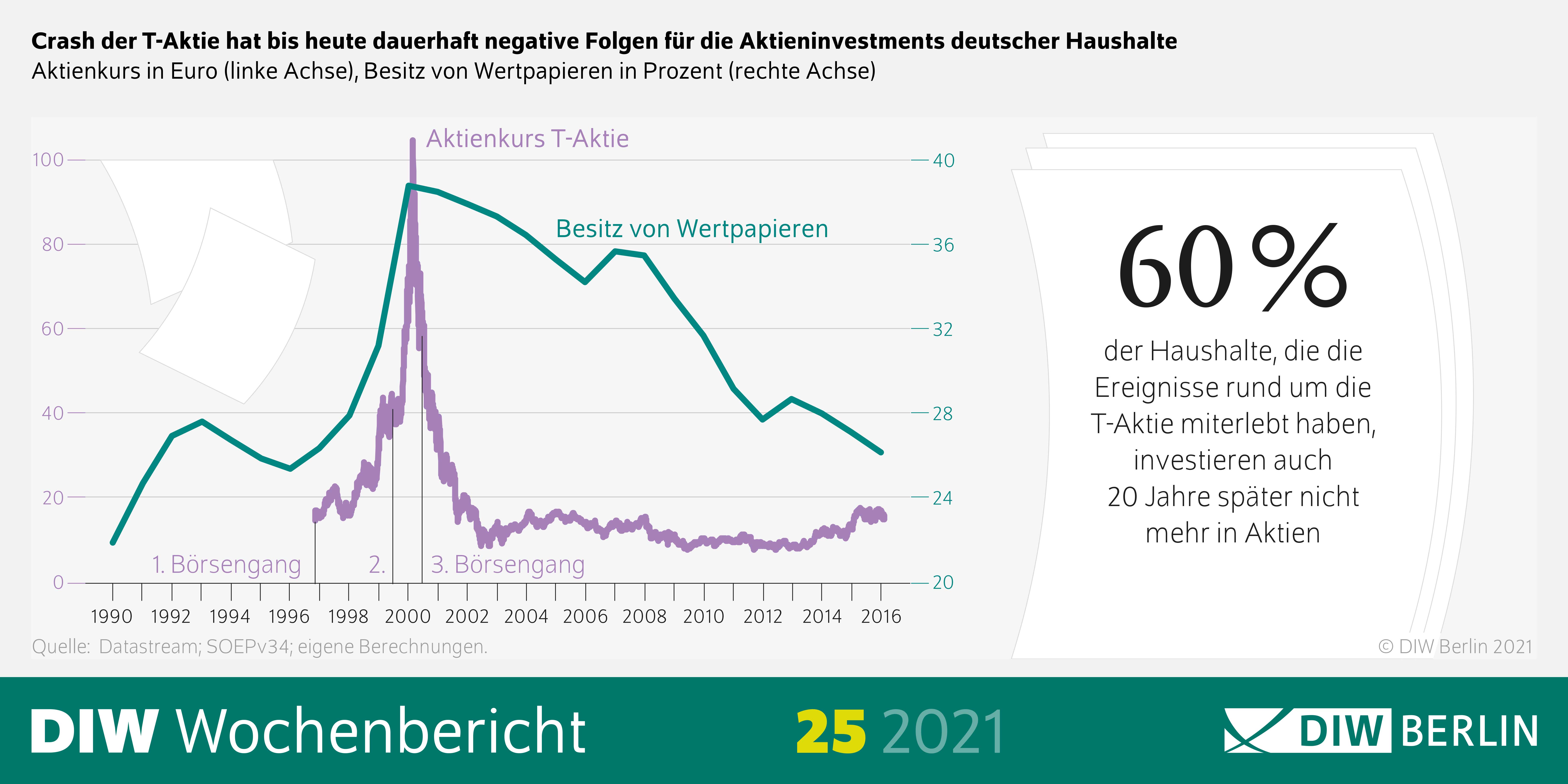 Der Crash der T-Aktie hat bis heute dauerhaft negative Folgen für die Aktieninvestments deutscher Haushalte. 