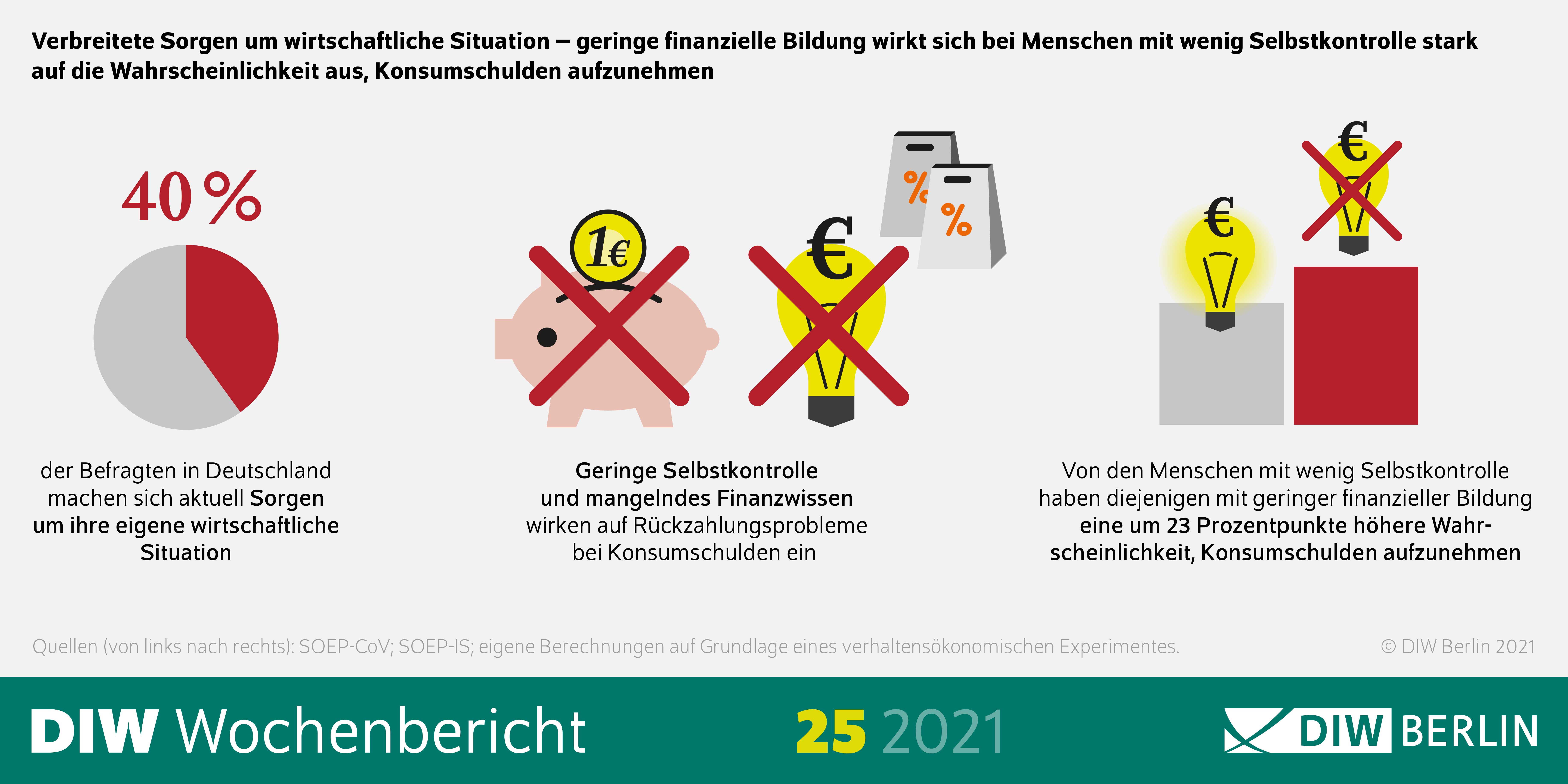 Verbreitete Sorgen um wirtschaftliche Situation: Geringe finanzielle Bildung wirkt sich bei Menschen mit geringer Selbstkontrolle auf die Wahrscheinlichkeit aus, Konsumschulden zu machen.