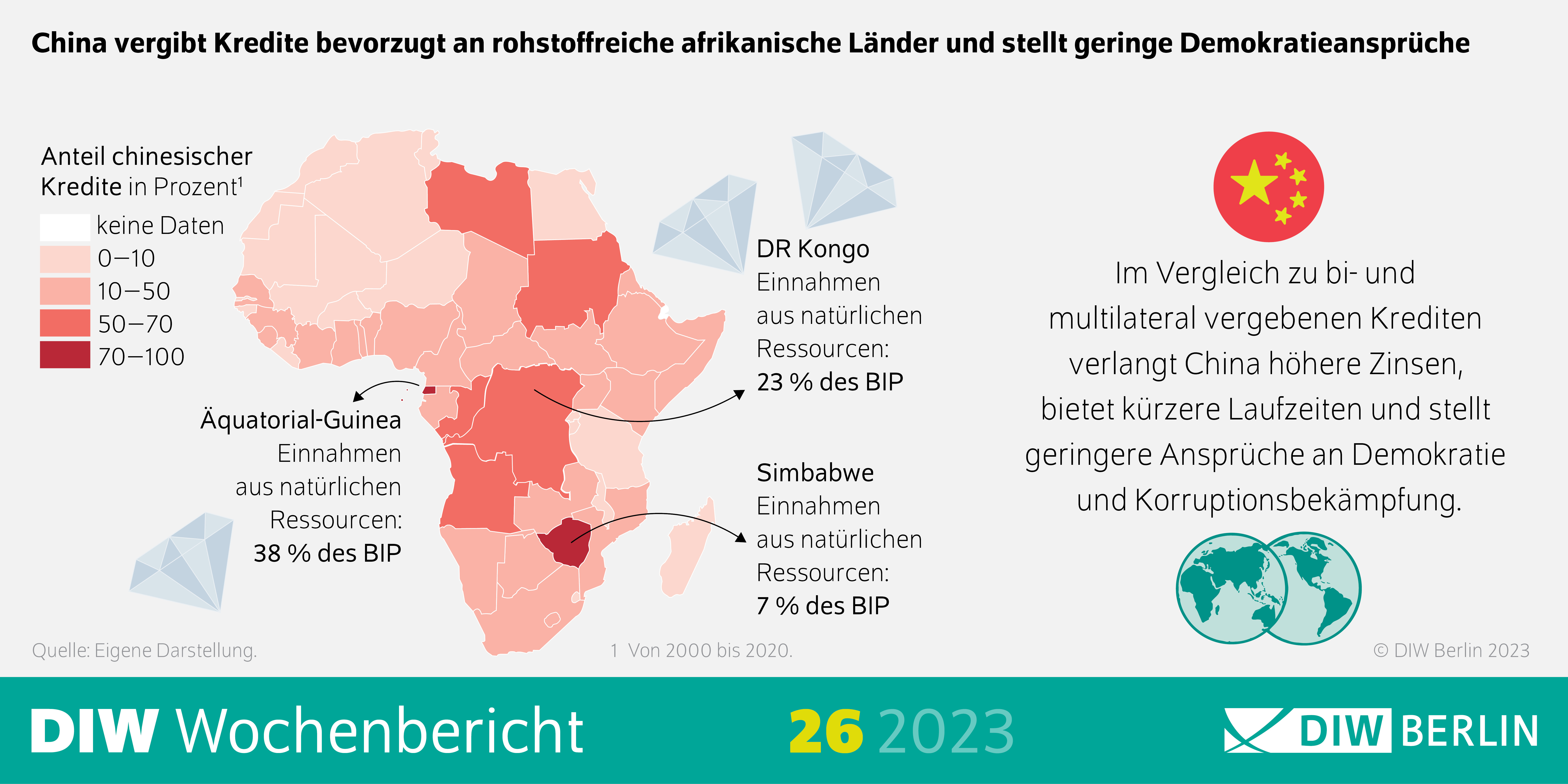 Infografik des DIW Wochenberichts 26-2023: China vergibt Kredite bevorzugt an rohstoffreiche afrikanische Länder und stellt geringe Demokratieansprüche
