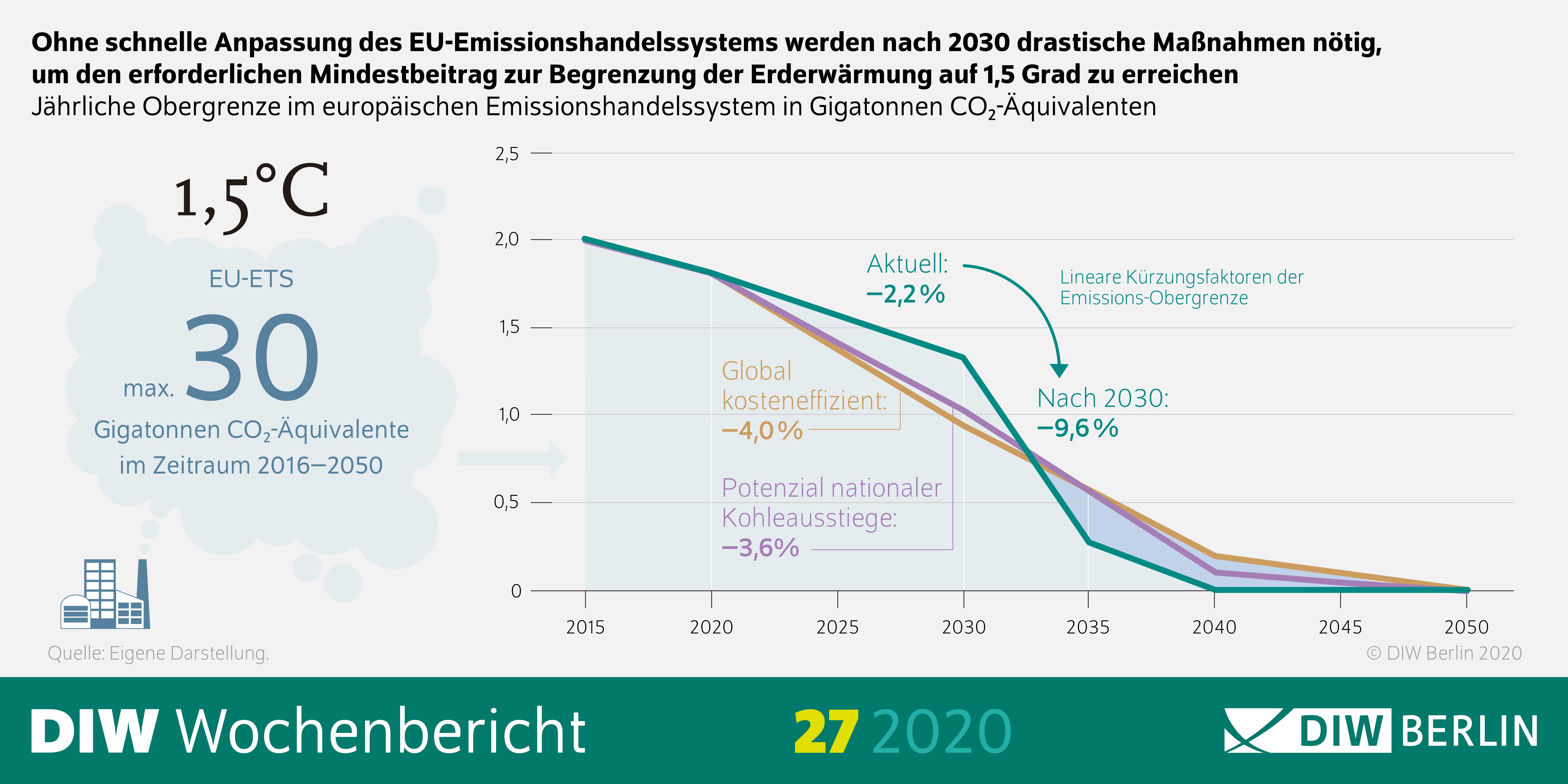 Die Infografik veranschaulicht: Ohne schnelle Anpassung des EU-Emissionshandelssystems werden nach 2030 drastische Maßnahmen nötig, um den erforderlichen Mindestbeitrag zur Begrenzung der Erderwärmung auf 1,5 Grad zu erreichen.