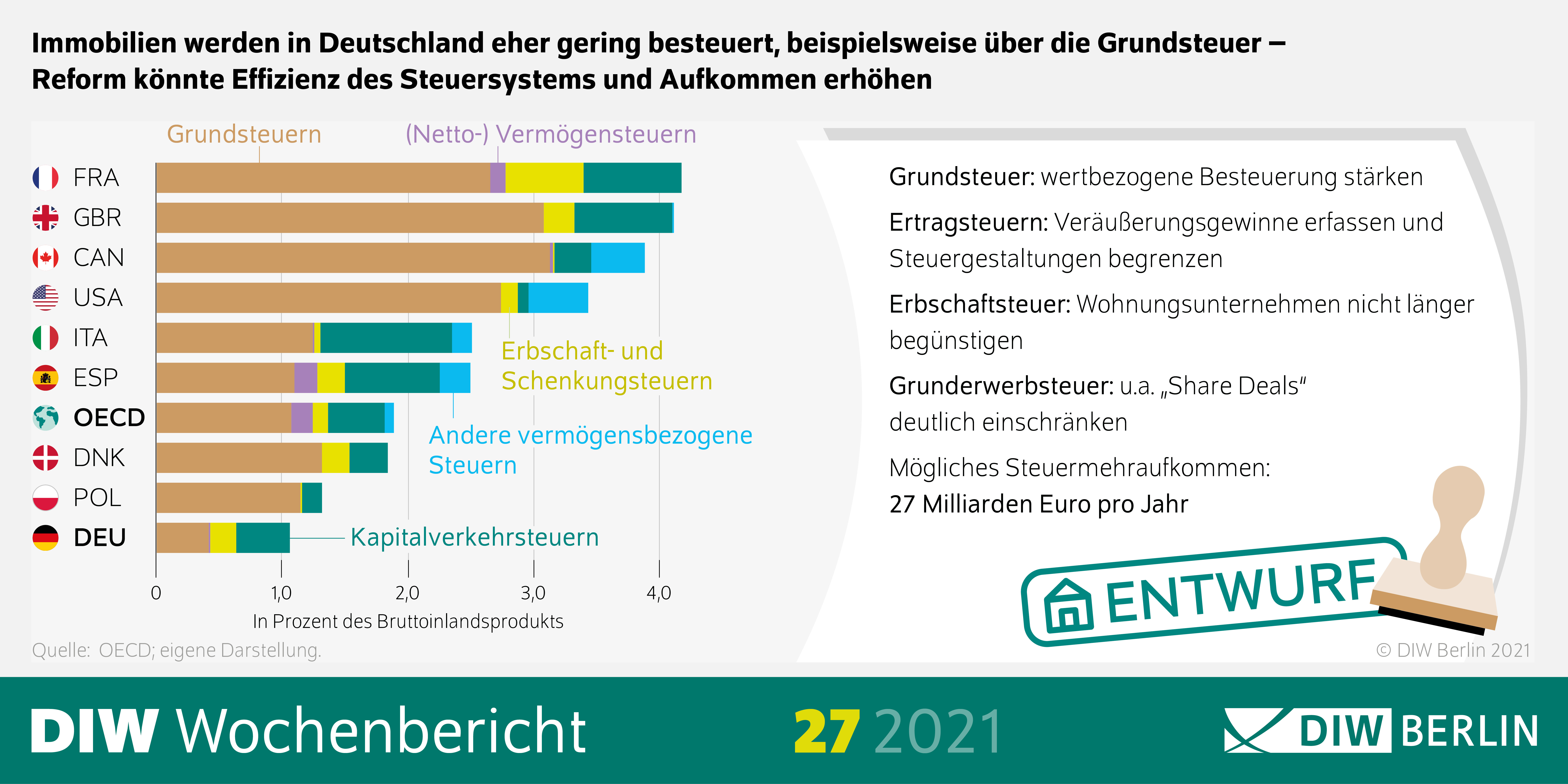 Immobilien werden in Deutschland eher gering besteuert