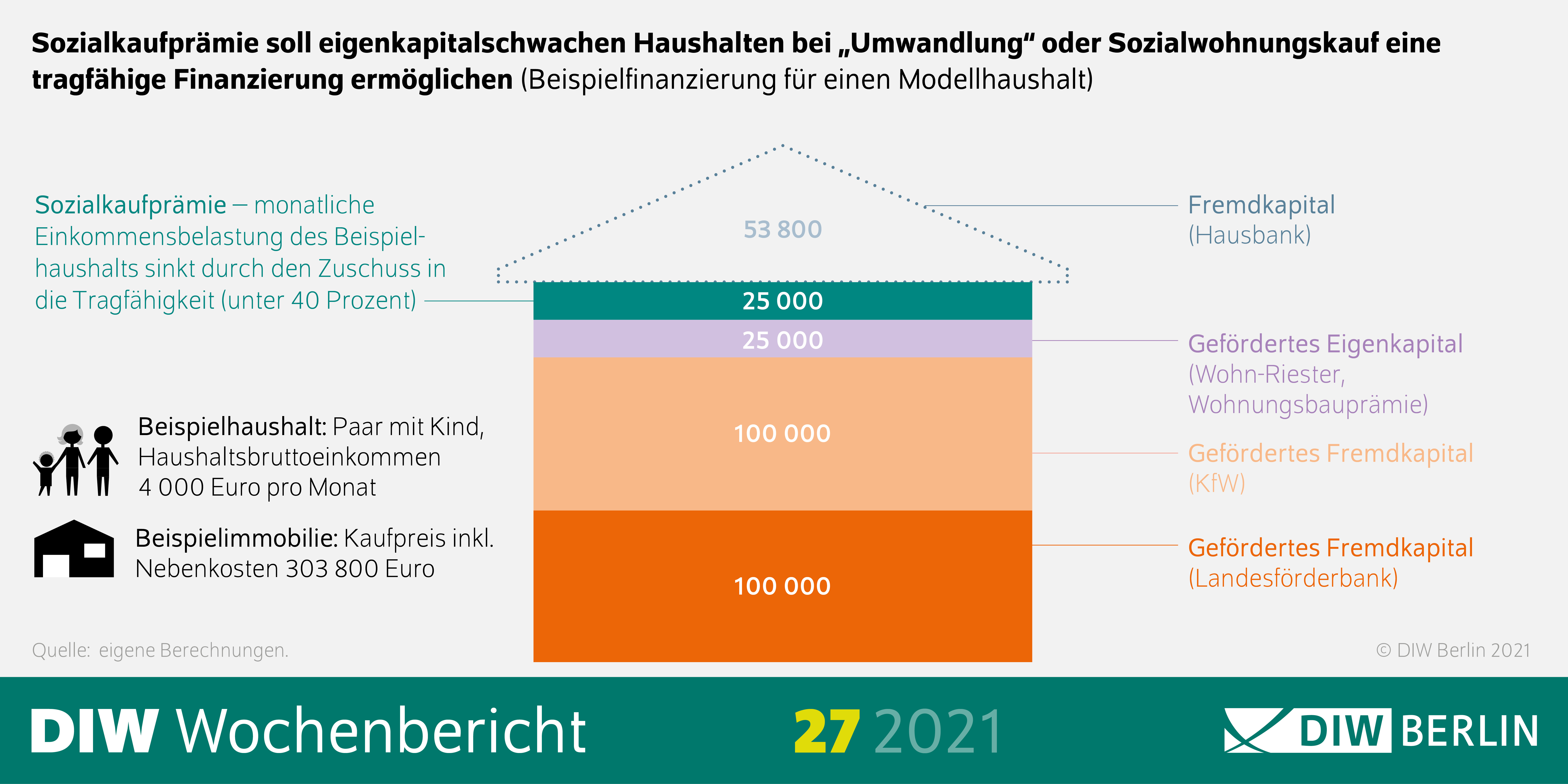 Sozialkaufprämie soll Immobilienkauf ermöglichen