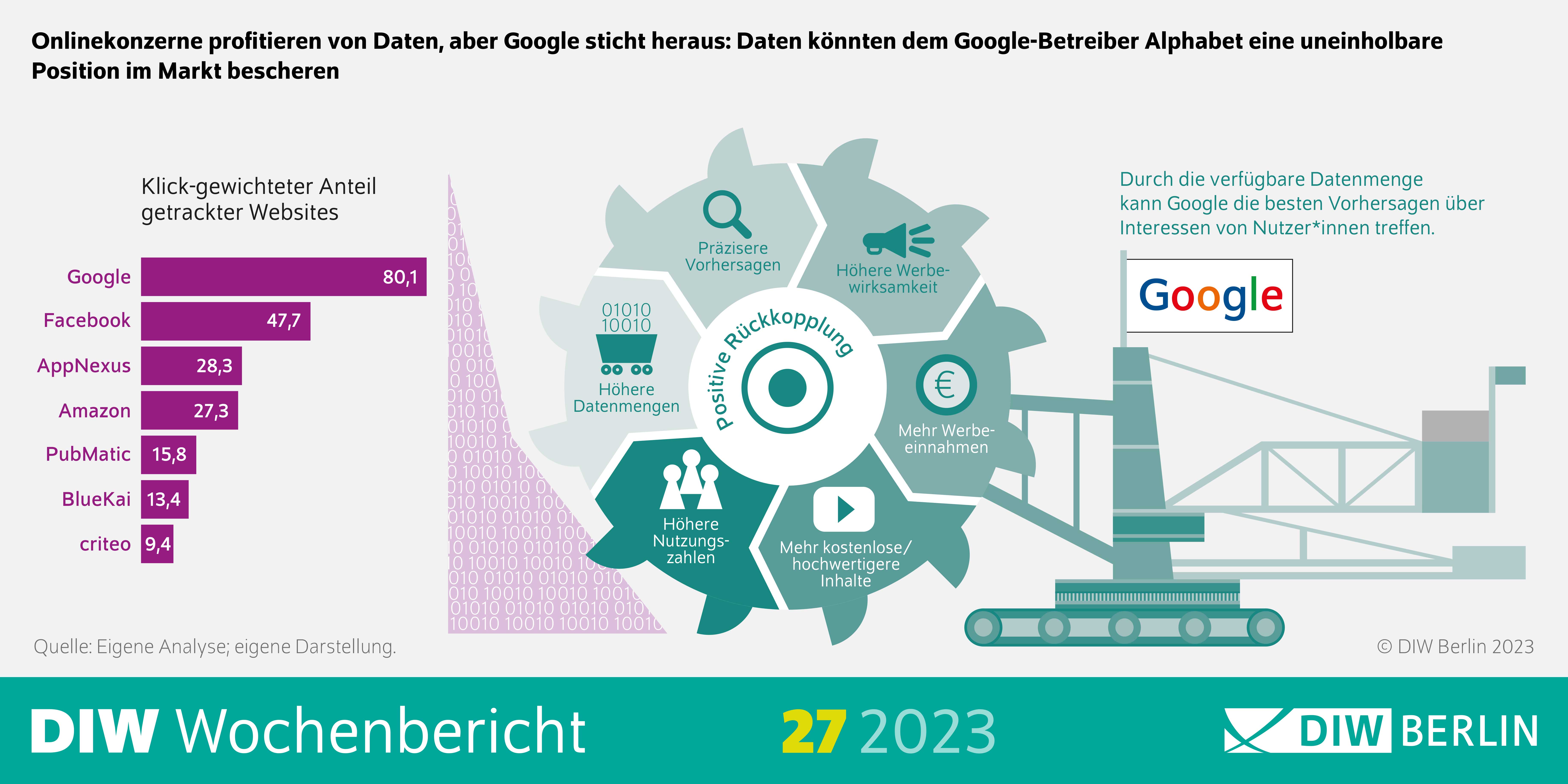 Infografik des DIW Wochenberichts 27-2023: Onlinekonzerne profitieren von Daten, aber Google sticht heraus: Daten könnten dem Google-Betreiber Alphabet eine uneinholbare
Position im Markt bescheren