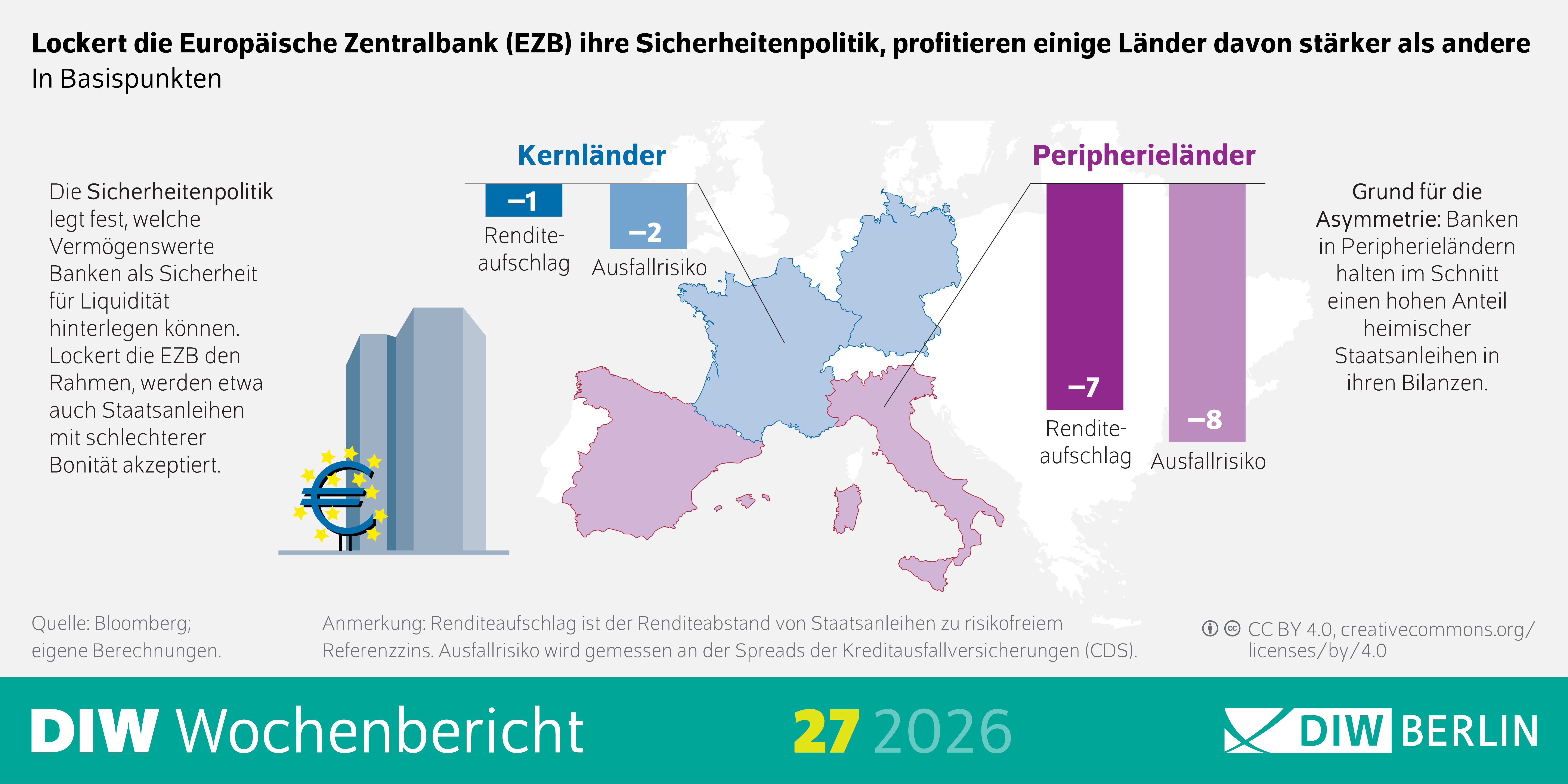  Die Infografik vergleicht die wirtschaftlichen Auswirkungen von Handelssanktionen je nach Art der Beschränkung und Zusammensetzung des Handels. Der Titel lautet: „Export oder Import, Rohstoff oder Industriegut: Handelssanktionen wirken je nach Handelsstruktur unterschiedlich“, mit dem Untertitel „Veränderung des Bruttoinlandsprodukts (BIP) pro Kopf im Vergleich zum Jahr vor der Sanktionseinführung in Prozentpunkten“. Links ist ein rot umrahmter Bereich mit der Überschrift „Verbot von Exporten in die sanktionierten Länder“. Darin zeigt ein Liniendiagramm die Veränderung des BIP pro Kopf über fünf Jahre nach Einführung der Sanktionen (1962–2020). Die Kurve sinkt zunächst leicht unter null, erreicht etwa –0,53 Prozentpunkte und steigt danach wieder etwas an, bleibt jedoch insgesamt negativ. Daneben zeigt ein Kreisdiagramm die Exportstruktur nach Güterklassen im Jahr 2023: Der größte Anteil entfällt auf Spitzentechnologie‑Güter mit 78,6 Prozent, gefolgt von Energiegütern mit 16,2 Prozent, Metallen und Mineralien mit 3,2 Prozent, Industriegütern mit 1,1 Prozent und landwirtschaftlichen Gütern mit 0,7 Prozent. Rechts ist ein blau umrahmter Bereich mit der Überschrift „Verbot von Importen aus den sanktionierten Ländern“. Ein weiteres Liniendiagramm zeigt stärkere negative Effekte: Nach einem anfänglichen Rückgang erreicht das BIP pro Kopf nach etwa drei Jahren einen Tiefpunkt von rund –1,6 Prozentpunkten und erholt sich danach teilweise. Daneben zeigt ein Kreisdiagramm die Importstruktur 2023 mit einem dominanten Anteil von Energiegütern mit 73,0 Prozent, gefolgt von Industriegütern mit 15,6 Prozent, Spitzentechnologie‑Gütern mit 7,0 Prozent, landwirtschaftlichen Gütern mit 3,7 Prozent und Metallen und Mineralien mit 0,5 Prozent. Eine farbliche Legende ordnet die Güterkategorien zu. Am unteren Rand stehen methodische Hinweise („Impuls‑Antwort‑Funktionen basieren auf Durchschnittswerten von fünf Jahren“) sowie die Quelle „Eigene Berechnungen“ und der Lizenzhinweis CC BY 4.0. Im Fußbereich sind das Branding „DIW Wochenbericht 26 2026“ und das Logo „DIW Berlin“ dargestellt.