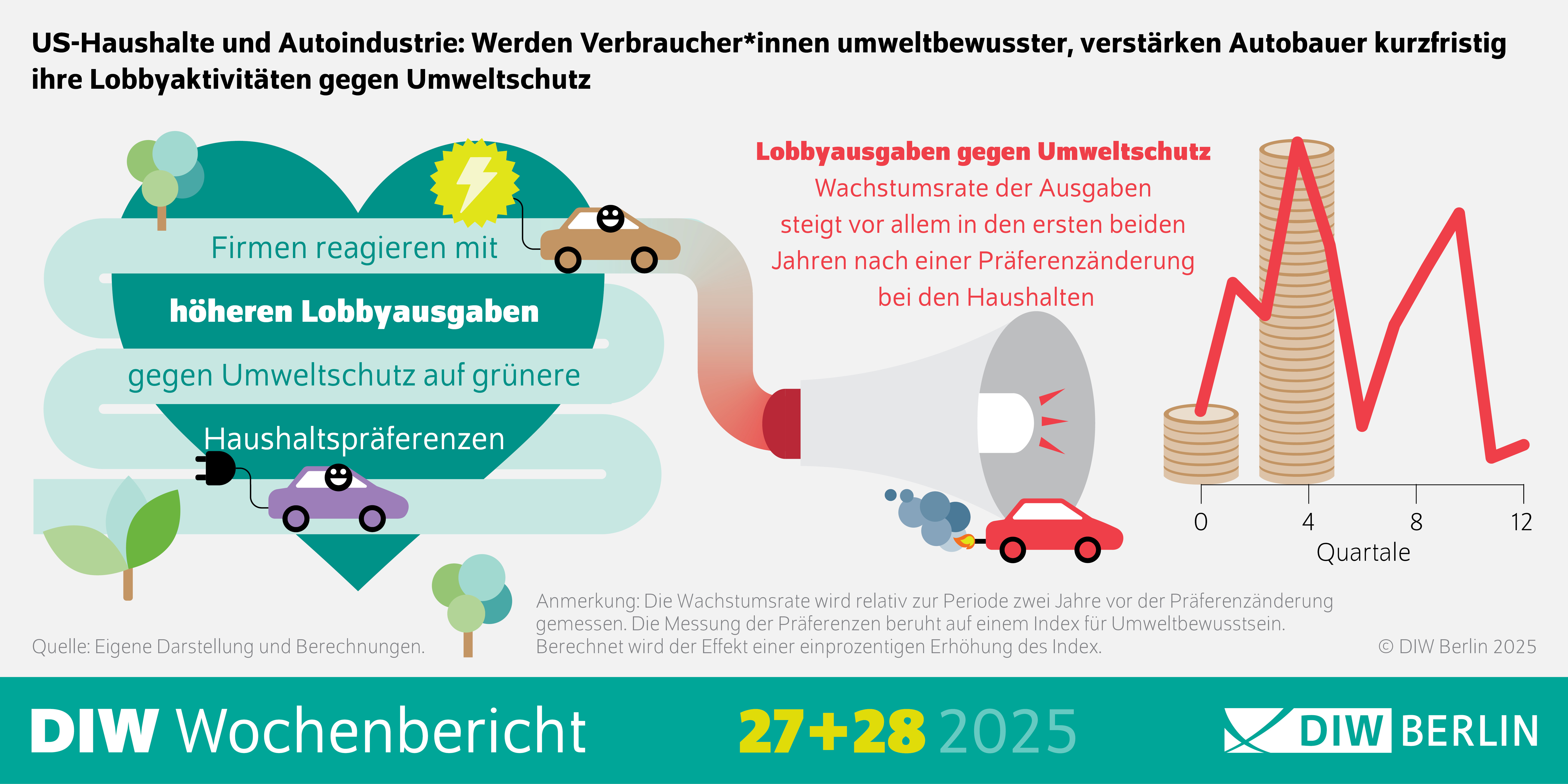 Bildtitel: Einfluss des Umweltbewusstseins auf Lobbyaktivitäten der Autoindustrie
Beschreibung: Das Bild zeigt eine Infografik, die den Zusammenhang zwischen dem Umweltbewusstsein von Verbraucherinnen und den Lobbyaktivitäten der Autoindustrie in den USA darstellt. Es wird gezeigt, dass die Autoindustrie ihre Lobbyaktivitäten gegen Umweltschutzmaßnahmen verstärkt, wenn Verbraucherinnen umweltbewusster werden.
Visuelle Elemente:
Text: Der Text "US-Haushalte und Autoindustrie: Werden Verbraucher*innen umweltbewusster, verstärken Autobauer kurzfristig ihre Lobbyaktivitäten gegen Umweltschutz" ist auf dem Bild zu sehen und gibt den Kontext der Infografik an.
Zusätzliche Informationen: Die Infografik zielt darauf ab, den Zusammenhang zwischen dem Umweltbewusstsein der Verbraucher*innen und den Lobbyaktivitäten der Autoindustrie zu visualisieren.
Die Verwendung von Text hilft, den beschriebenen Zusammenhang zu verdeutlichen.
Diese Beschreibung bietet einen Überblick über die Darstellung des Einflusses des Umweltbewusstseins auf die Lobbyaktivitäten der Autoindustrie durch die Verwendung einer Infografik.