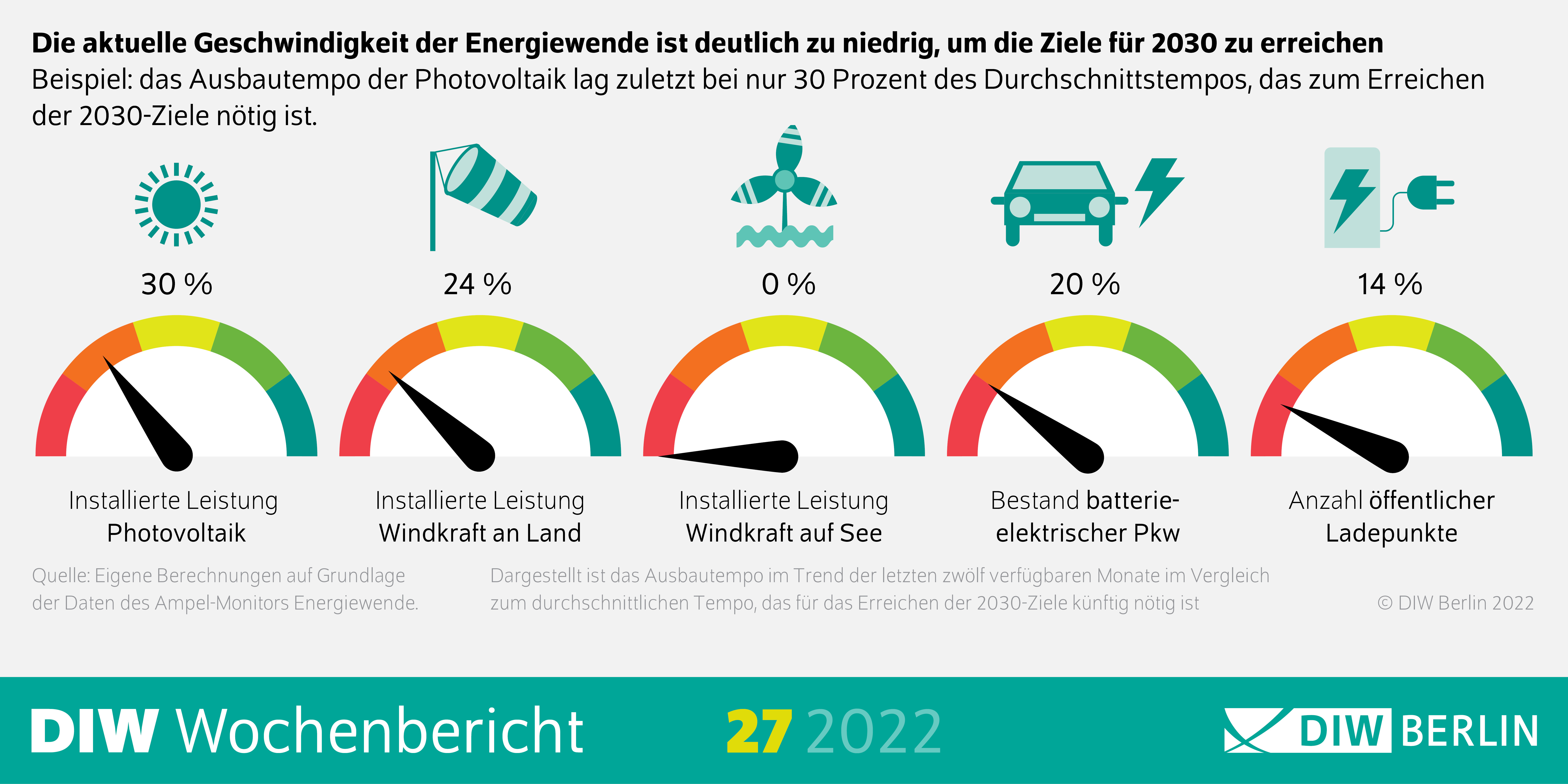 Die aktuelle Geschwindigkeit der Energiewende ist deutlich zu niedrig, um die Ziele für 2030 zu erreichen
Beispiel: das Ausbautempo der Photovoltaik lag zuletzt bei nur 30 Prozent des Durchschnittstempos, das zum Erreichen
der 2030-Ziele nötig ist.