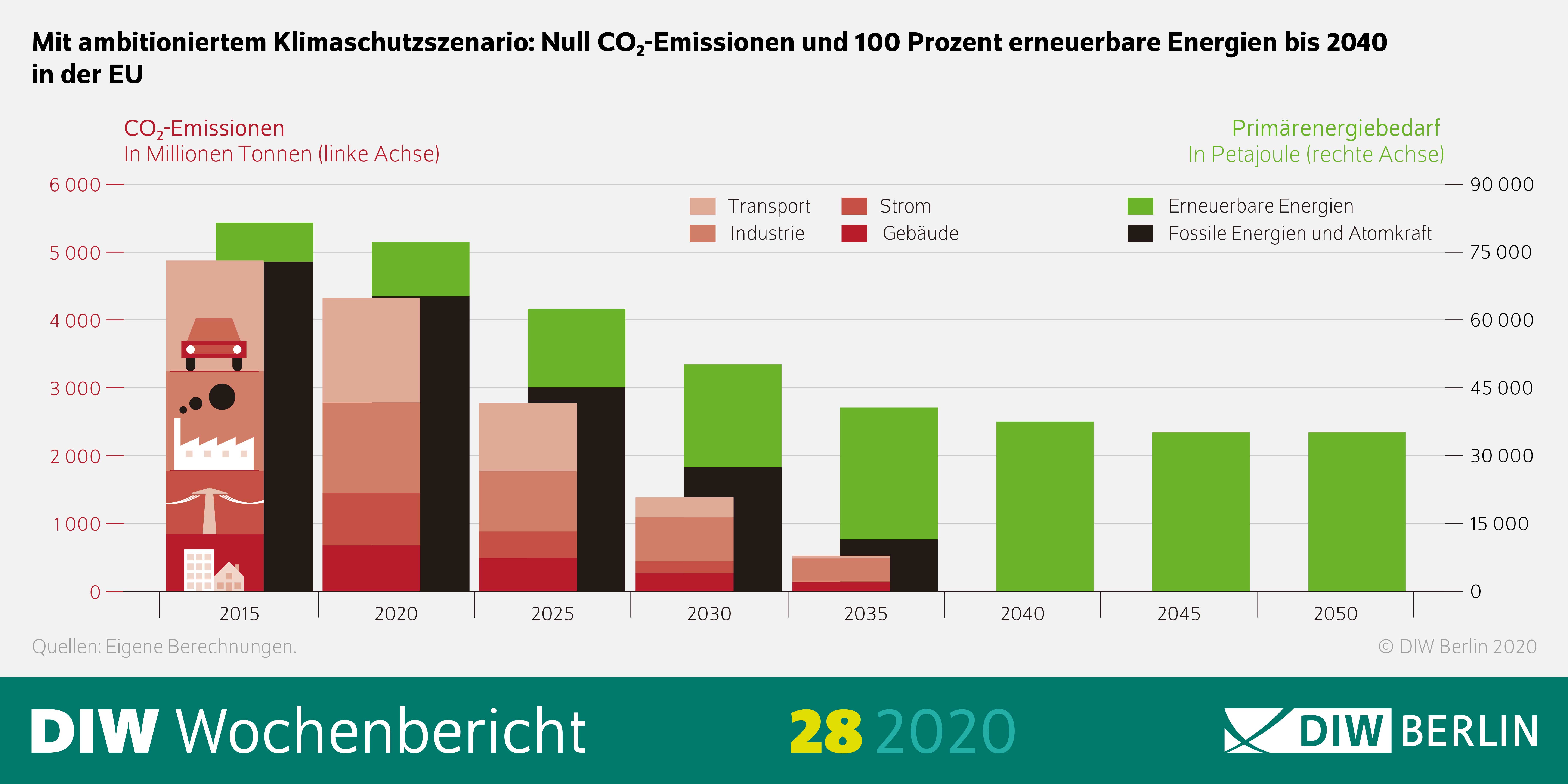 Die Grafik zeigt eine Kurve Mit ambitioniertem Klimaschutzszenario: Null CO2-Emissionen und 100 Prozent Erneuerbare bi 2040 in der EU.