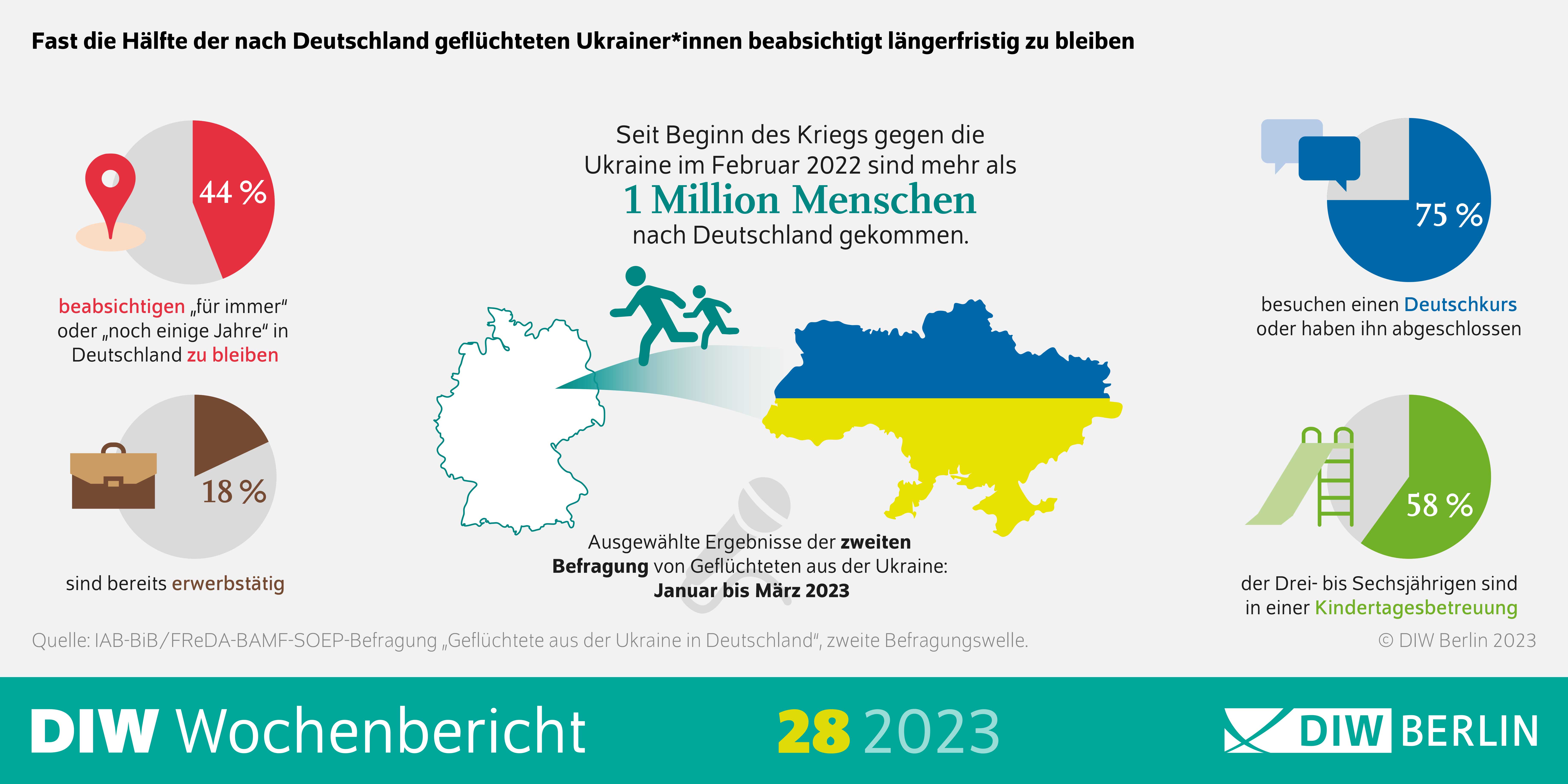 Infografik des DIW Wochenberichts 28-2023: Fast die Hälfte der nach Deutschland geflüchteten Ukrainer*innen beabsichtigt länger zu bleiben