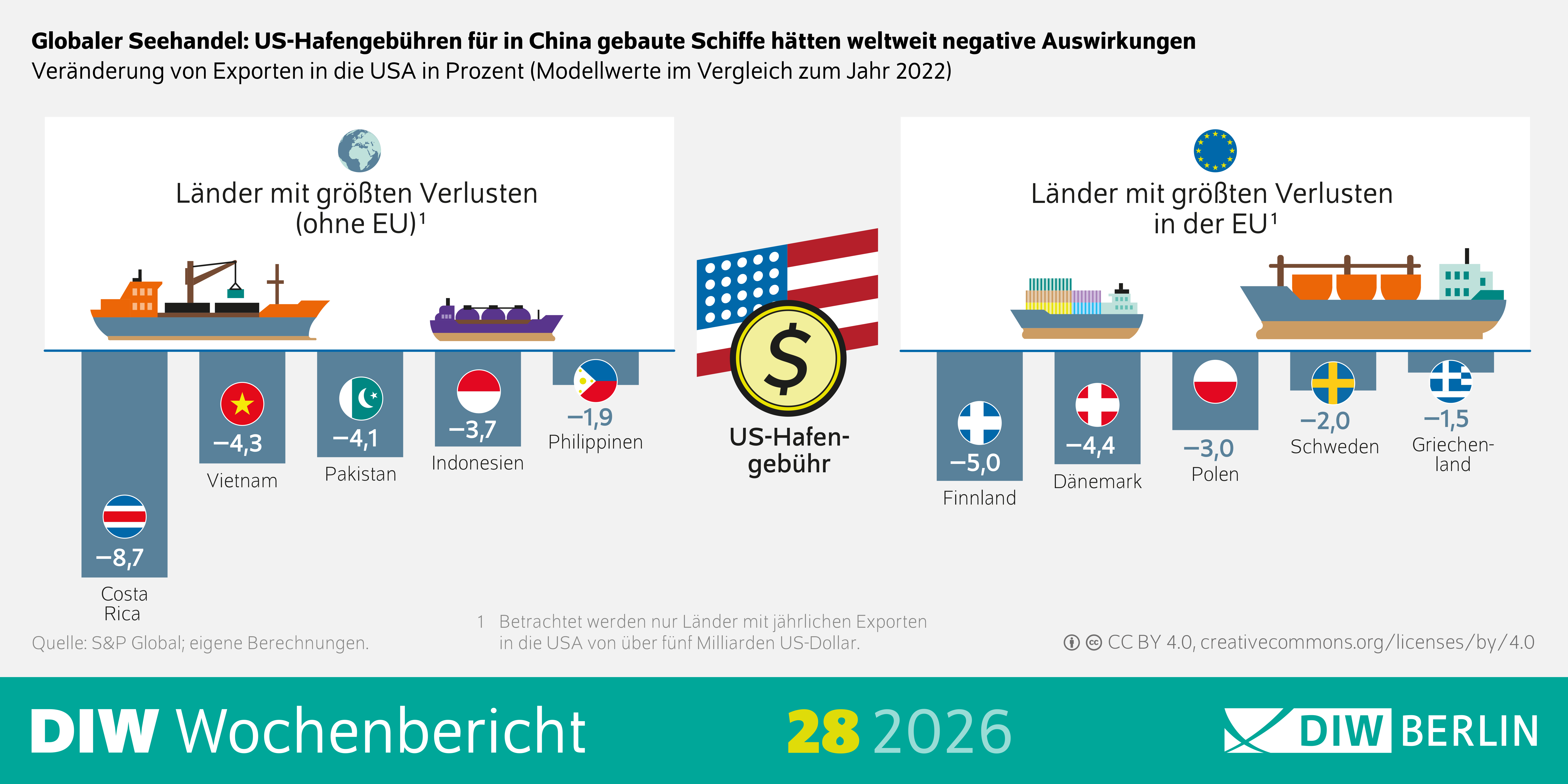 Die Infografik des DIW Wochenberichts 28/2026 zeigt die modellierten Auswirkungen von US-Hafengebühren für in China gebaute Schiffe auf die Exporte verschiedener Länder in die USA im Vergleich zum Jahr 2022. Dargestellt sind prozentuale Rückgänge der Exporte. Die stärksten Verluste außerhalb der EU entfallen auf Indonesien (−8,7 Prozent), die Philippinen (−5,0 Prozent), Pakistan (−4,4 Prozent), Vietnam (−4,3 Prozent) und Costa Rica (−1,9 Prozent). Innerhalb der EU werden die größten Rückgänge für Polen (−4,1 Prozent), Dänemark (−3,7 Prozent), Finnland (−3,0 Prozent), Schweden (−2,0 Prozent) und Griechenland (−1,5 Prozent) ausgewiesen. Die Grafik vermittelt, dass die Einführung der Hafengebühren nicht nur China, sondern zahlreiche exportorientierte Länder weltweit sowie mehrere EU-Mitgliedstaaten negativ treffen würde.