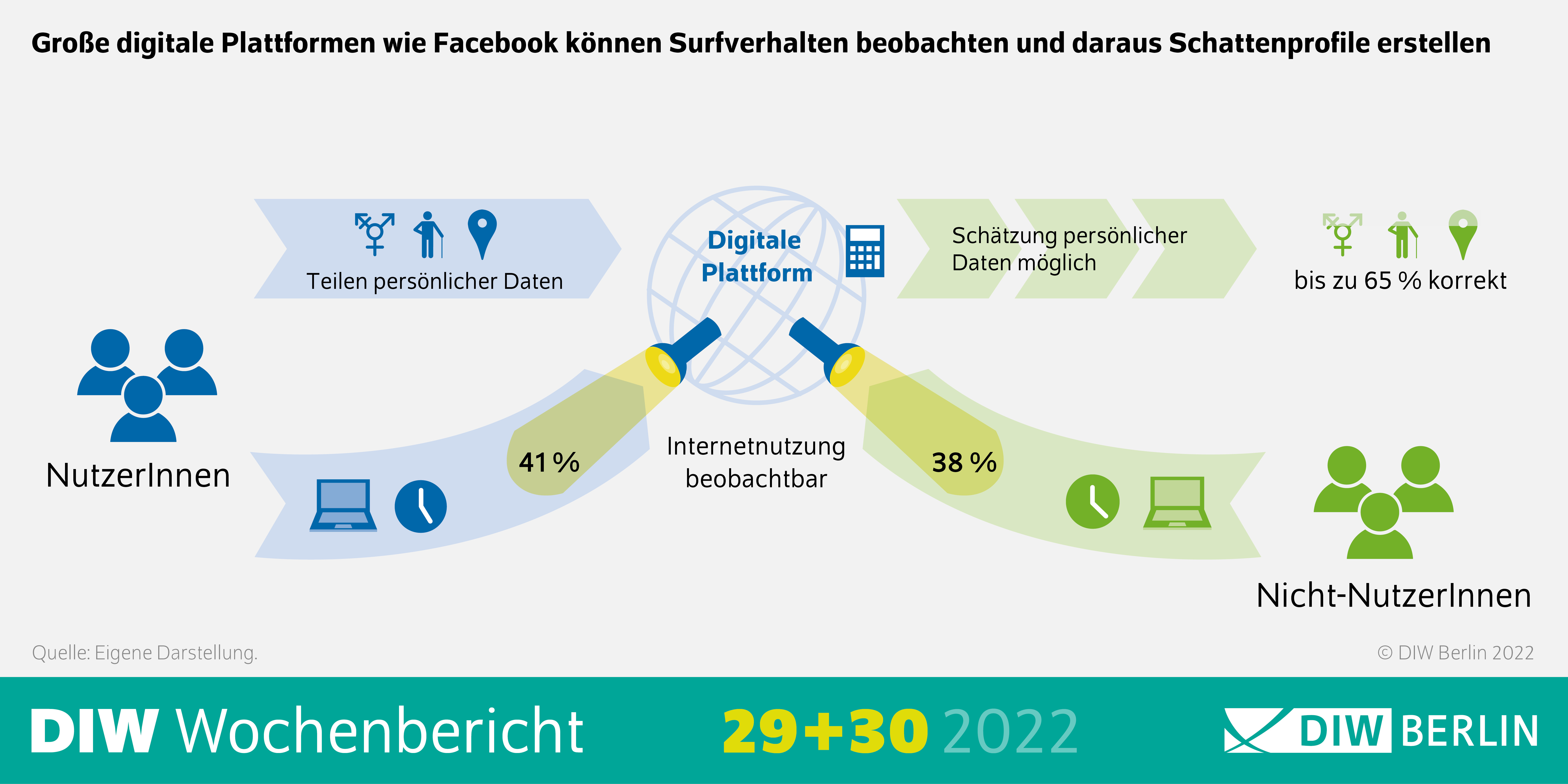 Große digitale Plattformen wie Facebook können Surfverhalten beobachten und daraus Schattenprofile erstellen
