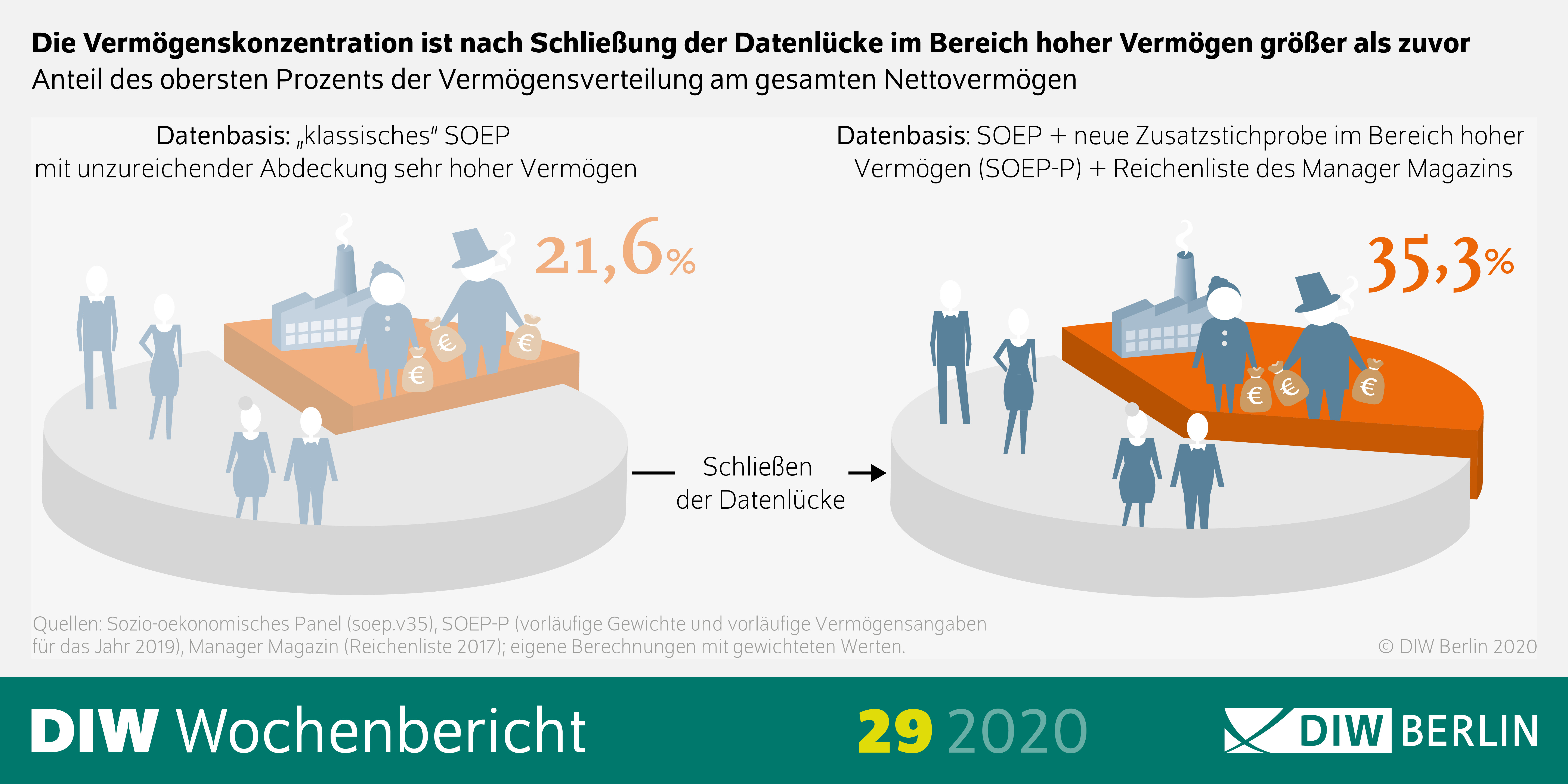 Die Infografik zeigt, wie die Zusatzstudie des SOEP die Datenlücke im Bereich hoher Vermögen schließt.