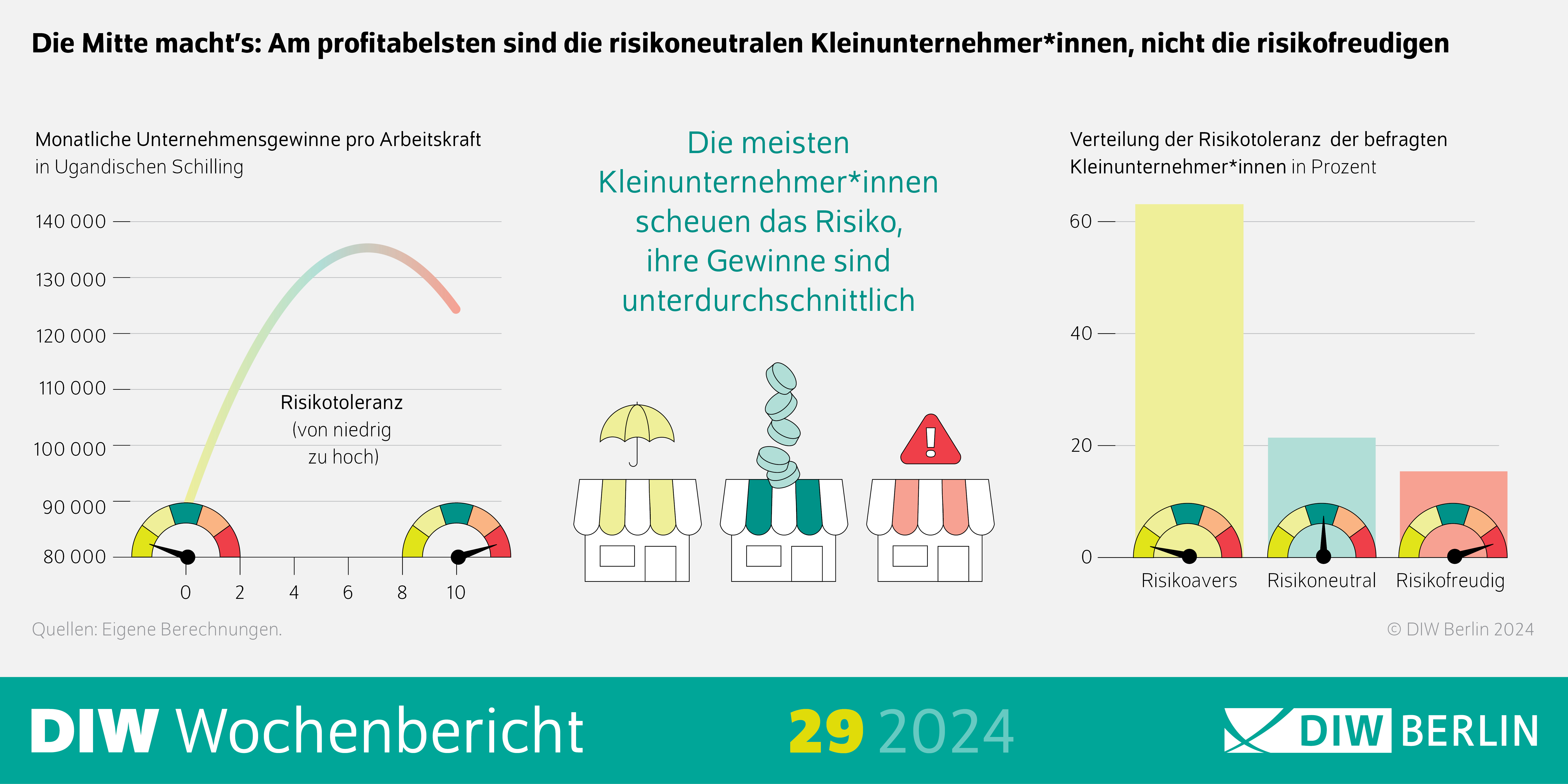 Infografik des DIW Wochenberichts 29-2024: Die Mitte macht’s: Am profitabelsten sind die risikoneutralen Kleinunternehmer*innen, nicht die risikofreudigen