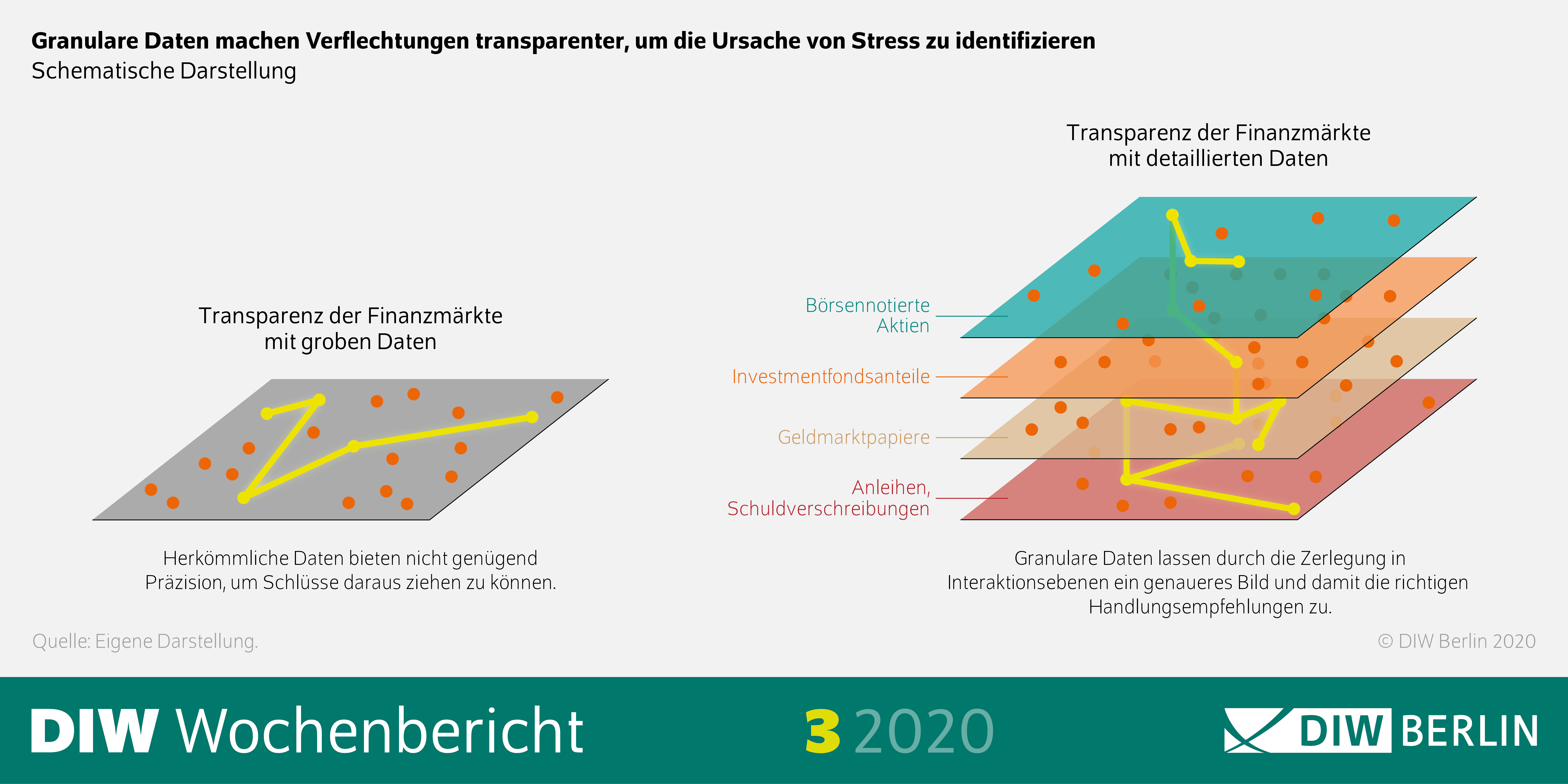 Auf der Infografik ist zu sehen, dass granulare Daten Verflechtungen transparenter machen, um die die Ursache von Stress zu indentifizieren. 
