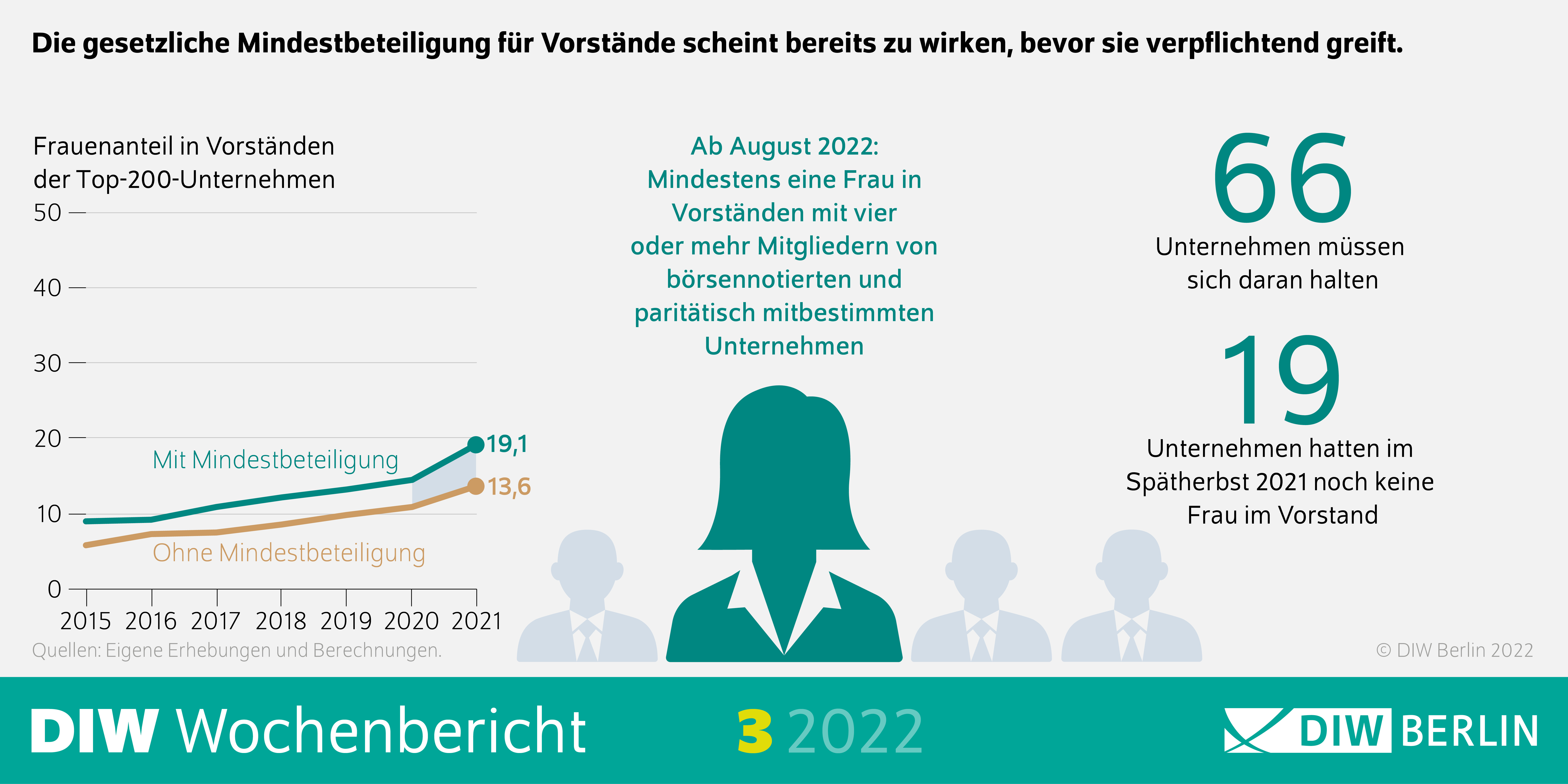 Die gesetzliche Mindestbeteiligung für Vorstände scheint bereits zu wirken, bevor sie gesetzlich verpflichtend ist. 