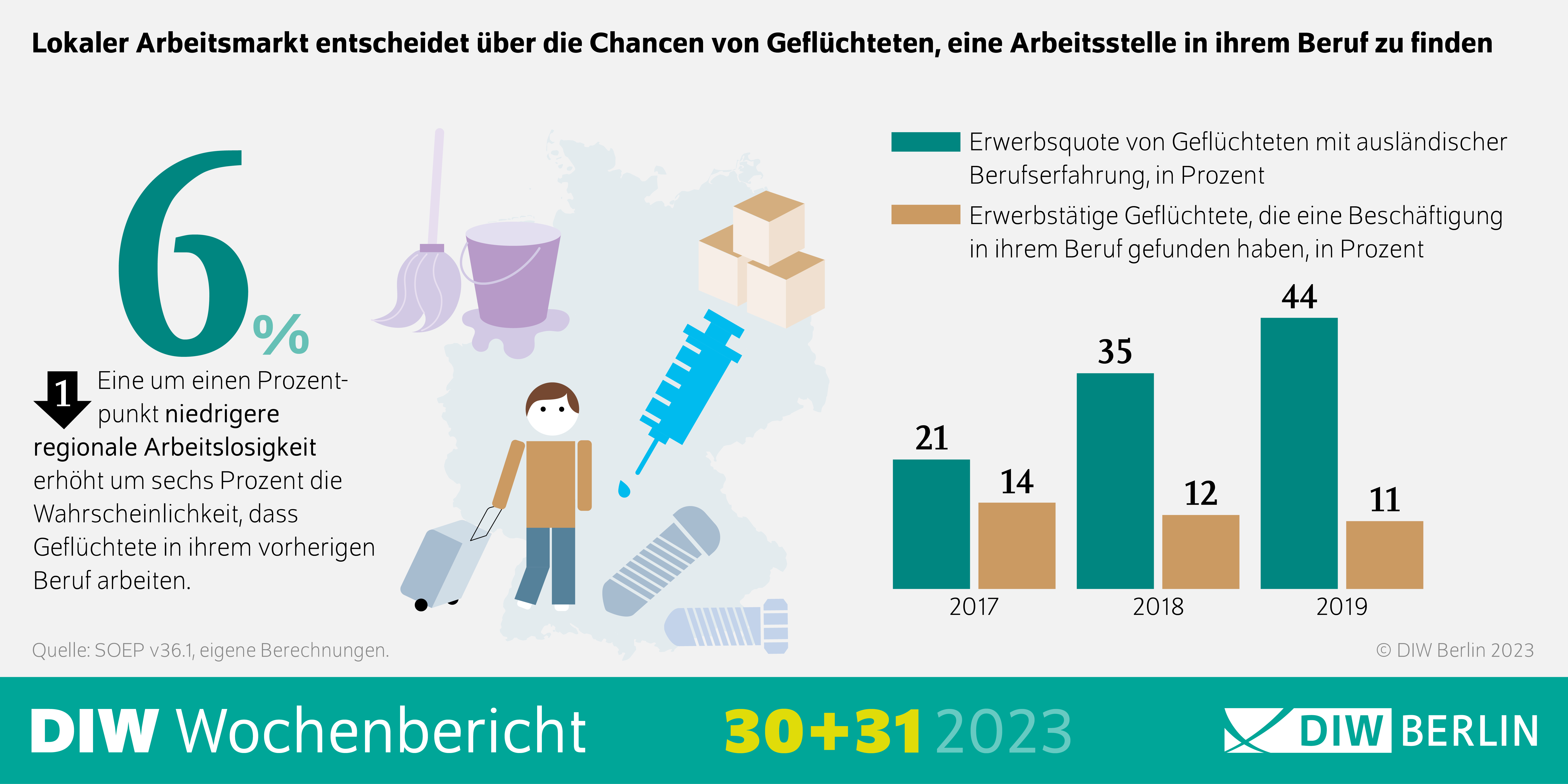 Infografik des DIW Wochenberichts 30-2023: Lokaler Arbeitsmarkt entscheidet über die Chancen von Geflüchteten, eine Arbeitsstelle in ihrem Beruf zu finden: Grafik mit TAbellen