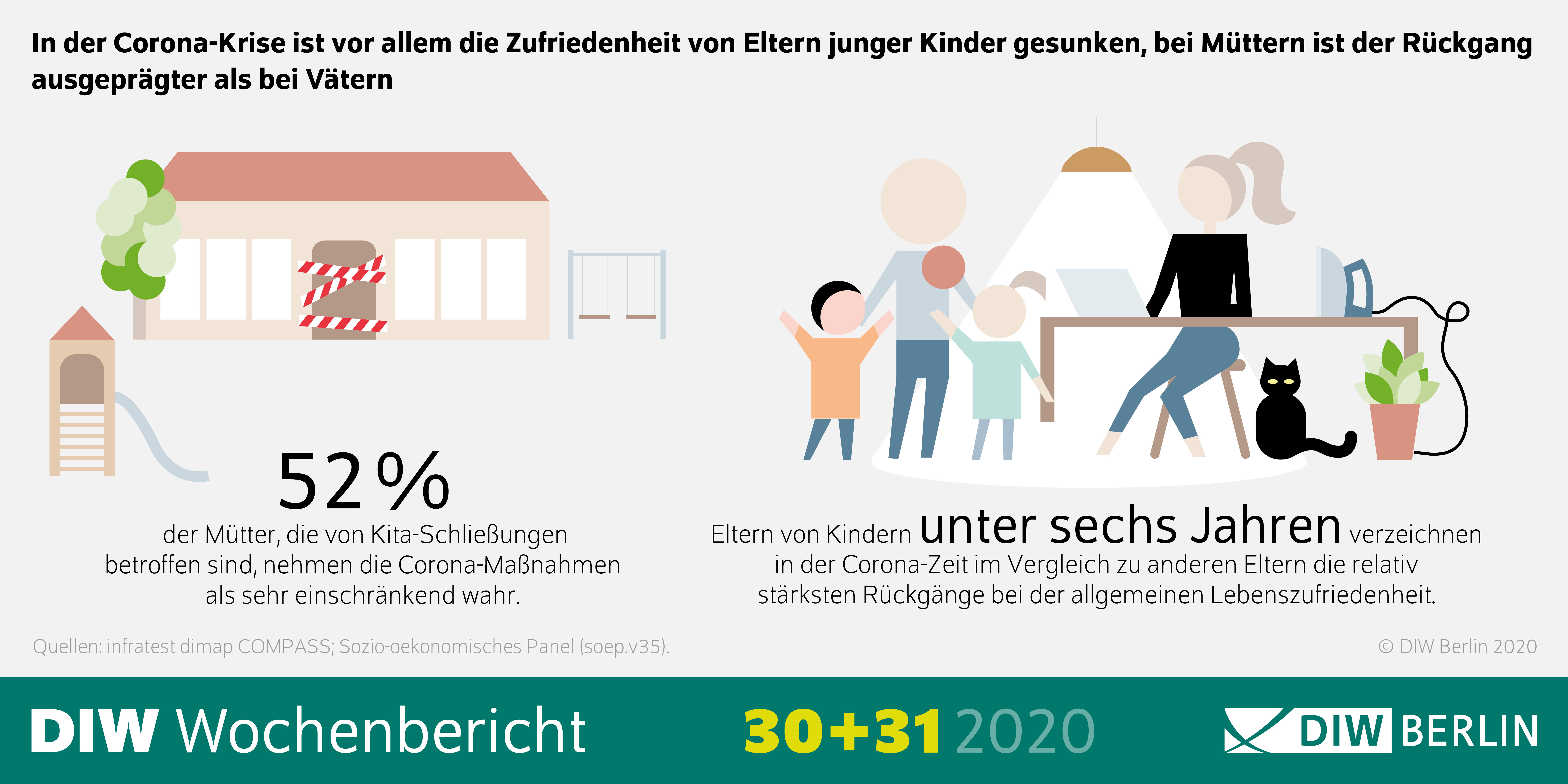 Die Infografik zeigt, welche Elterngruppen besonders von Zufriedenheitsverlusten während der Corona-Pandemie betroffen sind.