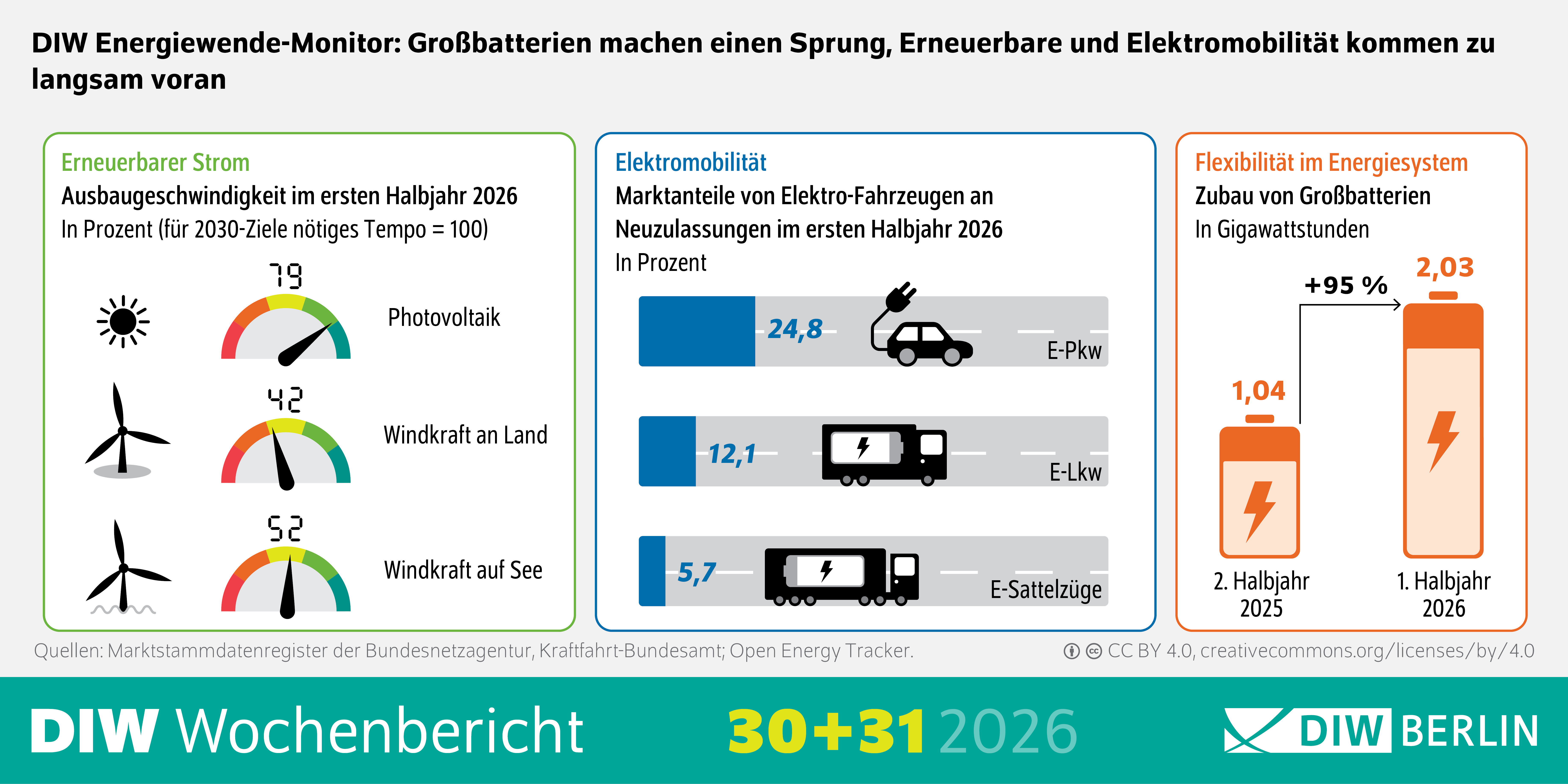 Die Infografik zeigt zentrale Kennzahlen zur Energiewende in Deutschland im ersten Halbjahr 2026. Der Titel lautet: „DIW Energiewende-Monitor: Großbatterien machen einen Sprung, Erneuerbare und Elektromobilität kommen zu langsam voran“. Links befindet sich ein grün umrahmter Bereich zum Ausbau erneuerbarer Stromerzeugung. Drei halbkreisförmige Tachometer zeigen die Ausbauschnelligkeit in Prozent des für die Erreichung der 2030-Ziele erforderlichen Tempos (100 = Zieltempo): Photovoltaik erreicht 79 Prozent, Windkraft an Land 42 Prozent und Windkraft auf See 52 Prozent. Die Werte werden durch Symbole einer Sonne sowie von Windkraftanlagen ergänzt. In der Mitte zeigt ein blau umrahmter Bereich die Marktanteile von Elektrofahrzeugen an den Neuzulassungen im ersten Halbjahr 2026. Dargestellt sind Elektro-Pkw mit 24,8 Prozent, Elektro-Lkw mit 12,1 Prozent und Elektro-Sattelzüge mit 5,7 Prozent. Die Werte sind als horizontale Balken mit passenden Fahrzeugsymbolen dargestellt. Rechts befindet sich ein orange umrahmter Bereich zur Flexibilität im Energiesystem. Zwei Batteriesymbole zeigen den Zubau von Großbatterien in Gigawattstunden. Der Wert steigt von 1,04 Gigawattstunden im zweiten Halbjahr 2025 auf 2,03 Gigawattstunden im ersten Halbjahr 2026, was einem Zuwachs von 95 Prozent entspricht. Am unteren Rand stehen die Quellen „Marktstammdatenregister der Bundesnetzagentur, Kraftfahrt-Bundesamt, Open Energy Tracker“, der Lizenzhinweis „CC BY 4.0“ sowie das Branding „DIW Wochenbericht 30+31 2026“ und das Logo „DIW Berlin“.