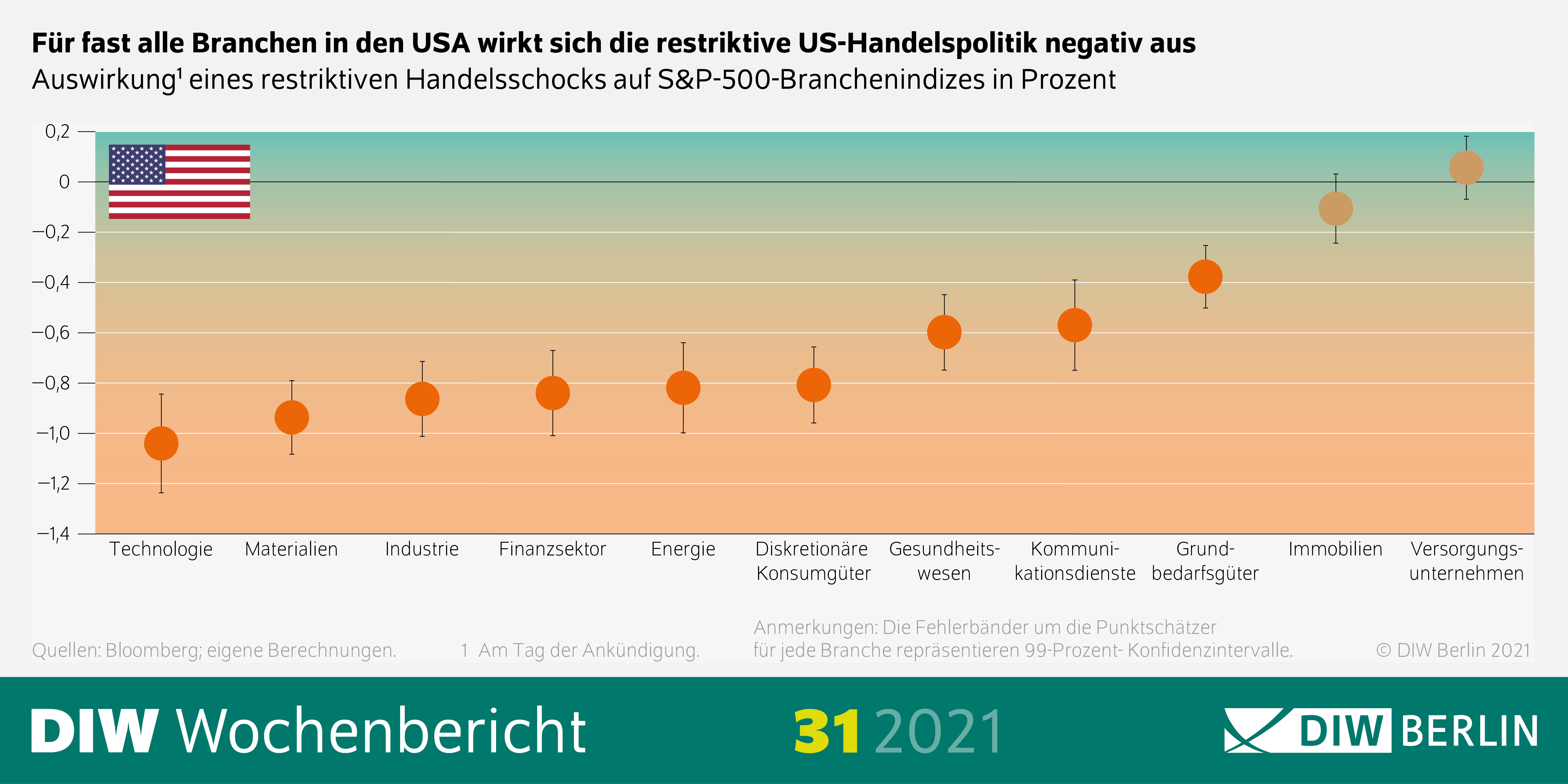 Die restriktive US-Handelspolitik wirkt sich auf alle Branchen negativ aus