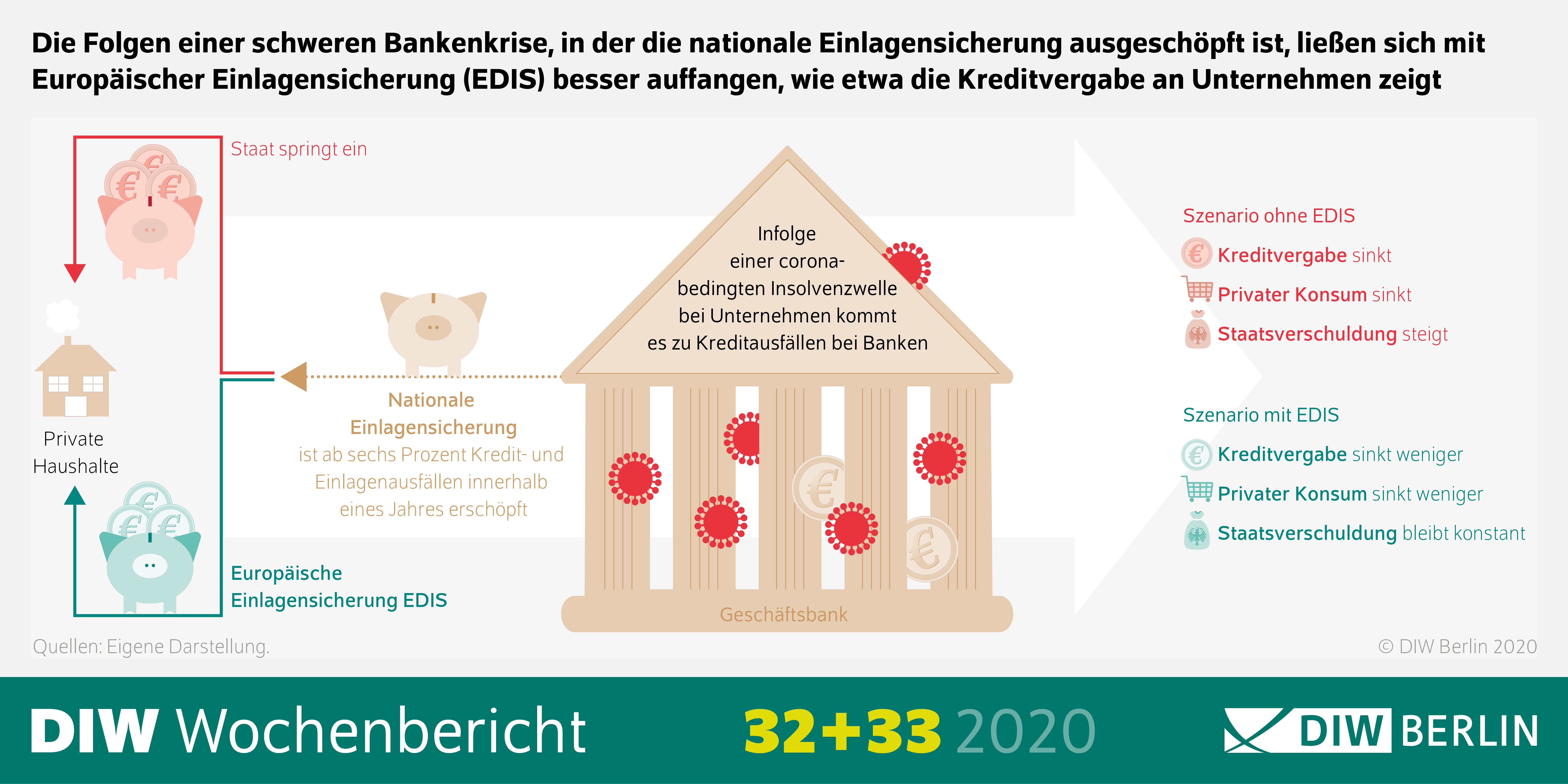 Die Grafik zeigt die Folgen einer schweren Bankenkrise, in der die nationale Einlagensicherung ausgeschöpft ist, ließen sich mit Europäischer Einlagensicherung (EDIS) besser auffangen, wie etwa die Kreditvergabe an Unternehmen zeigt.