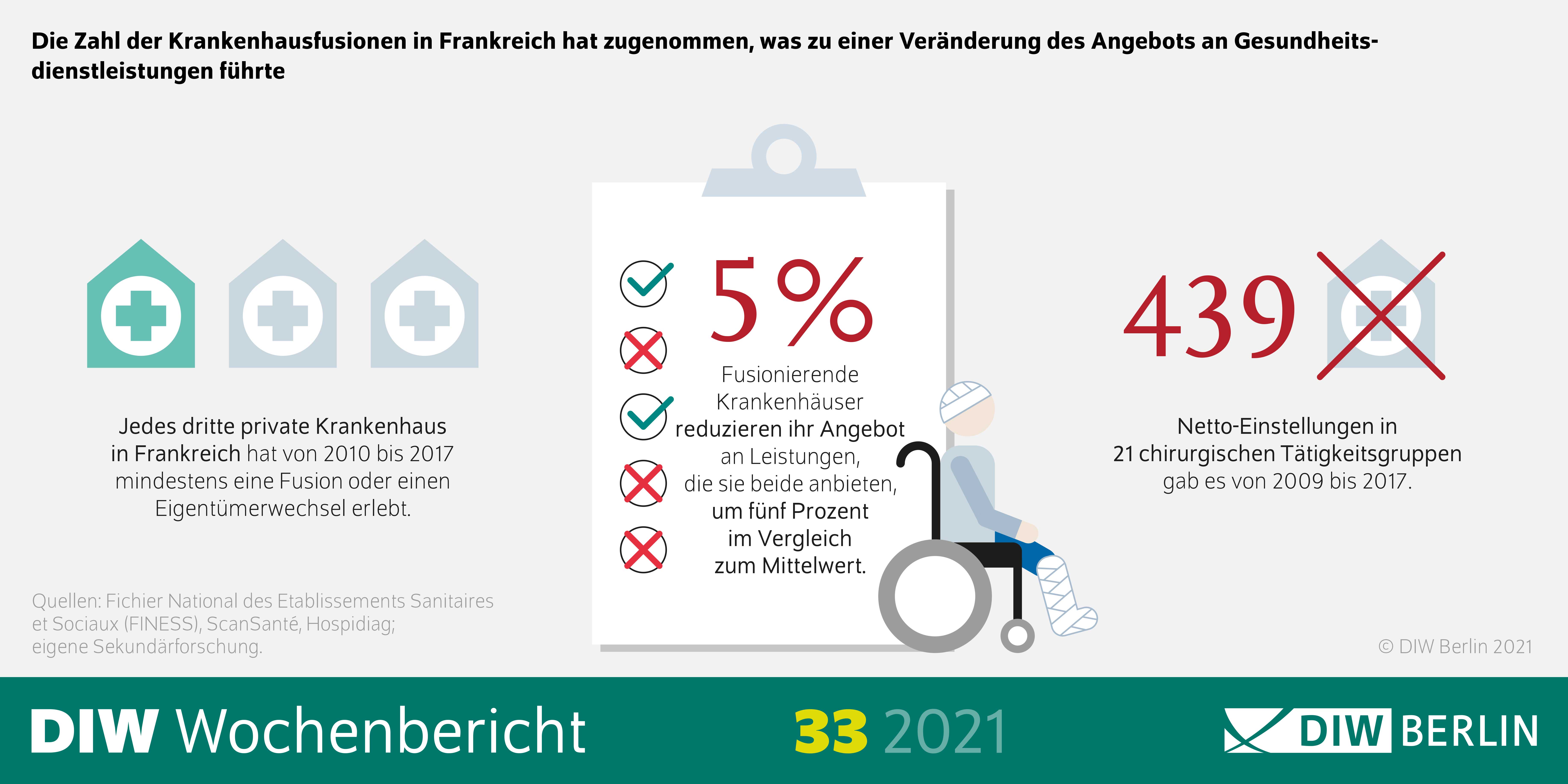 Die Zahl der Krankenhausfusionen in Frankreich hat zugenommen, was zu einer Veränderung des Angebots an Gesundheitsdienstleistungen führte. 