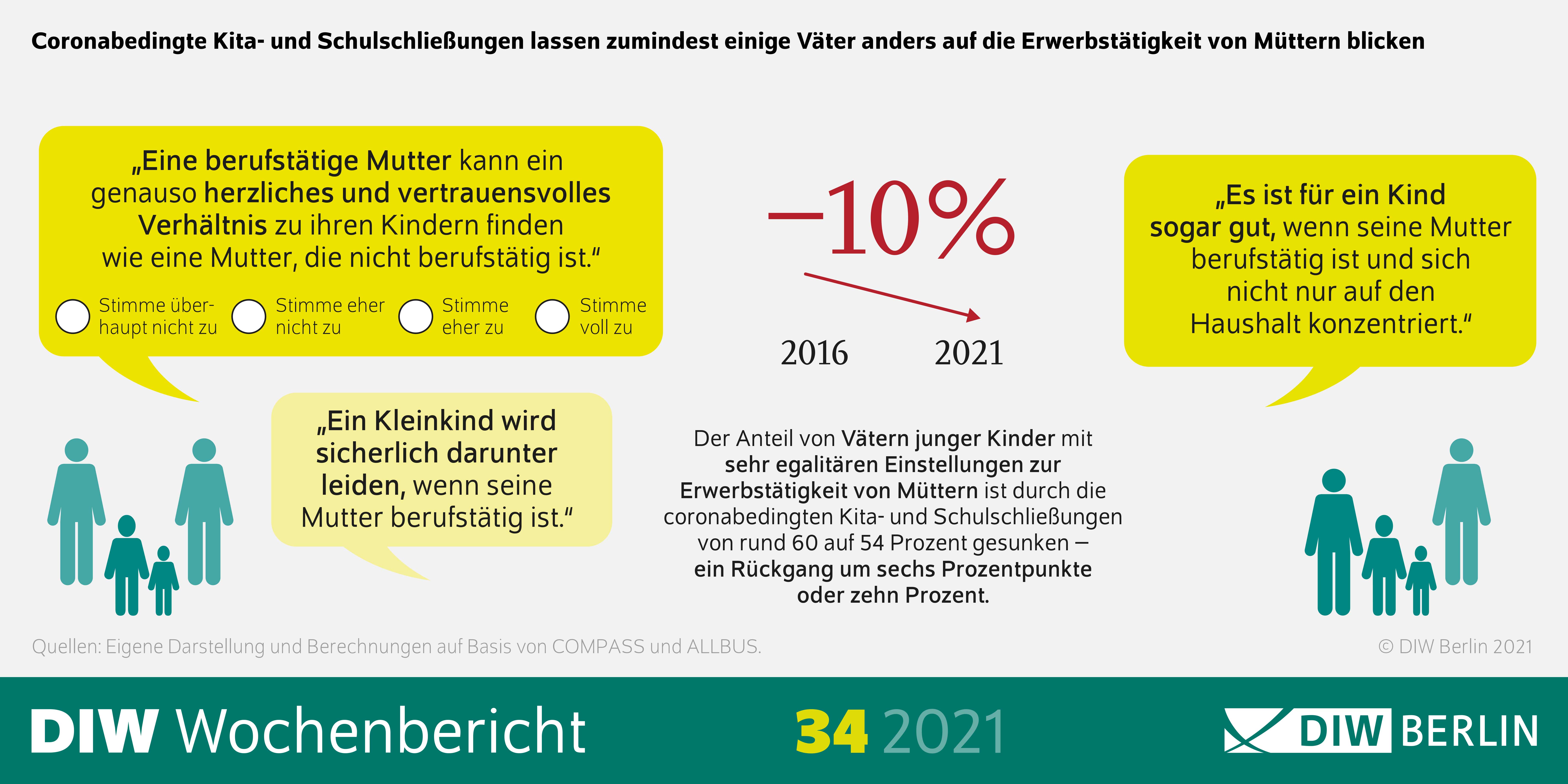 Die Inforgrafik fasst zusammen: Coronabedingte Kita- und Schulschließungen lassen zumindest einige Väter anders auf die Erwerbstätigkeit von Müttern blicken.
