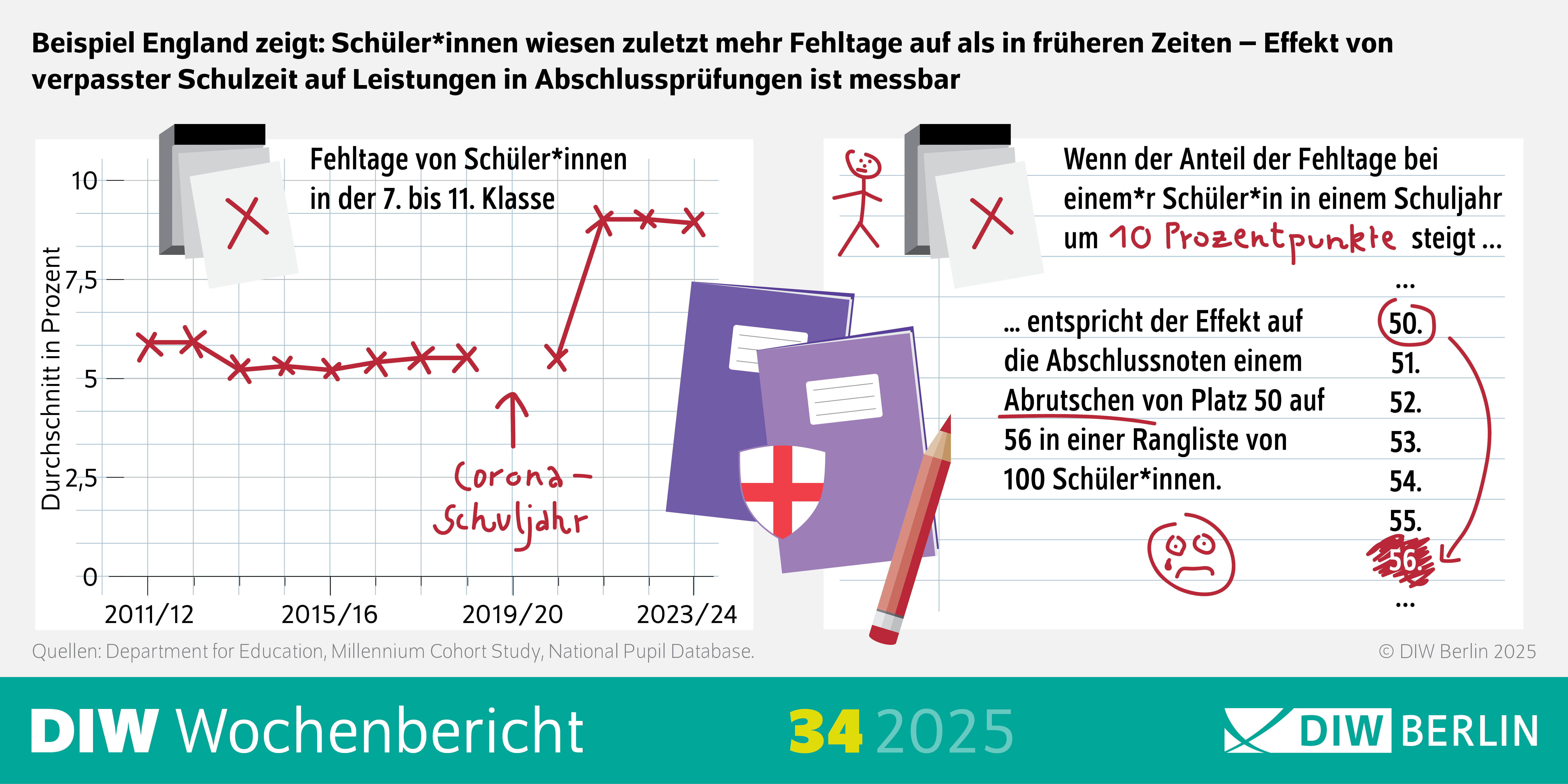 Das Bild zeigt eine Infografik des DIW Wochenberichts 34/2025. Die Abbildung stellt den Zusammenhang zwischen Schulfehltagen und den Leistungen von Schüler*innen in England dar. Es wird aufgezeigt, dass Schüler*innen in letzter Zeit mehr Fehltage aufweisen als in früheren Zeiten und dass dies messbare Auswirkungen auf ihre Leistungen in Abschlussprüfungen hat.
Visuelle Elemente:
Text: Der Text "Beispiel England zeigt: Schüler*innen wiesen zuletzt mehr Fehltage auf als in früheren Zeiten – Effekt von verpasster Schulzeit auf Leistungen in Abschlussprüfungen ist messbar" ist oben auf dem Bild zu sehen und gibt den Kontext der Infografik an.
Statistische Angabe: Der Text "Wenn der Anteil der Fehltage bei einem*r Schüler*in in einem Schuljahr um 10 Prozentpunkte steigt, entspricht der Effekt auf die Abschlussnoten einer Verschlechterung um etwa [unvollständige Angabe: 50. 51. 52. 53. 54. 55. 56. 57. 58. 59.]" ist im Bild enthalten und soll die Auswirkungen der Fehltage auf die Noten verdeutlichen.
Quellen: Der Text "Quellen: Department for Education, Millennium Cohort Study, National Pupil Database" ist unten auf dem Bild zu sehen und gibt die Quellen der Daten an.
Urheberrecht:
Der Text "© DIW Berlin 2025" ist ebenfalls auf dem Bild zu sehen und gibt den Urheberrechtinhaber an.
Zusätzliche Informationen: Die Infografik zielt darauf ab, die negativen Auswirkungen von Schulfehltagen auf die schulischen Leistungen der Schüler*innen zu visualisieren.
Die Verwendung von Text hilft, die Bedeutung von Schulanwesenheit für den schulischen Erfolg zu verdeutlichen.
Diese Beschreibung bietet einen Überblick über die Darstellung der Auswirkungen von Schulfehltagen auf die Leistungen von Schüler*innen in England durch die Verwendung einer Infografik.