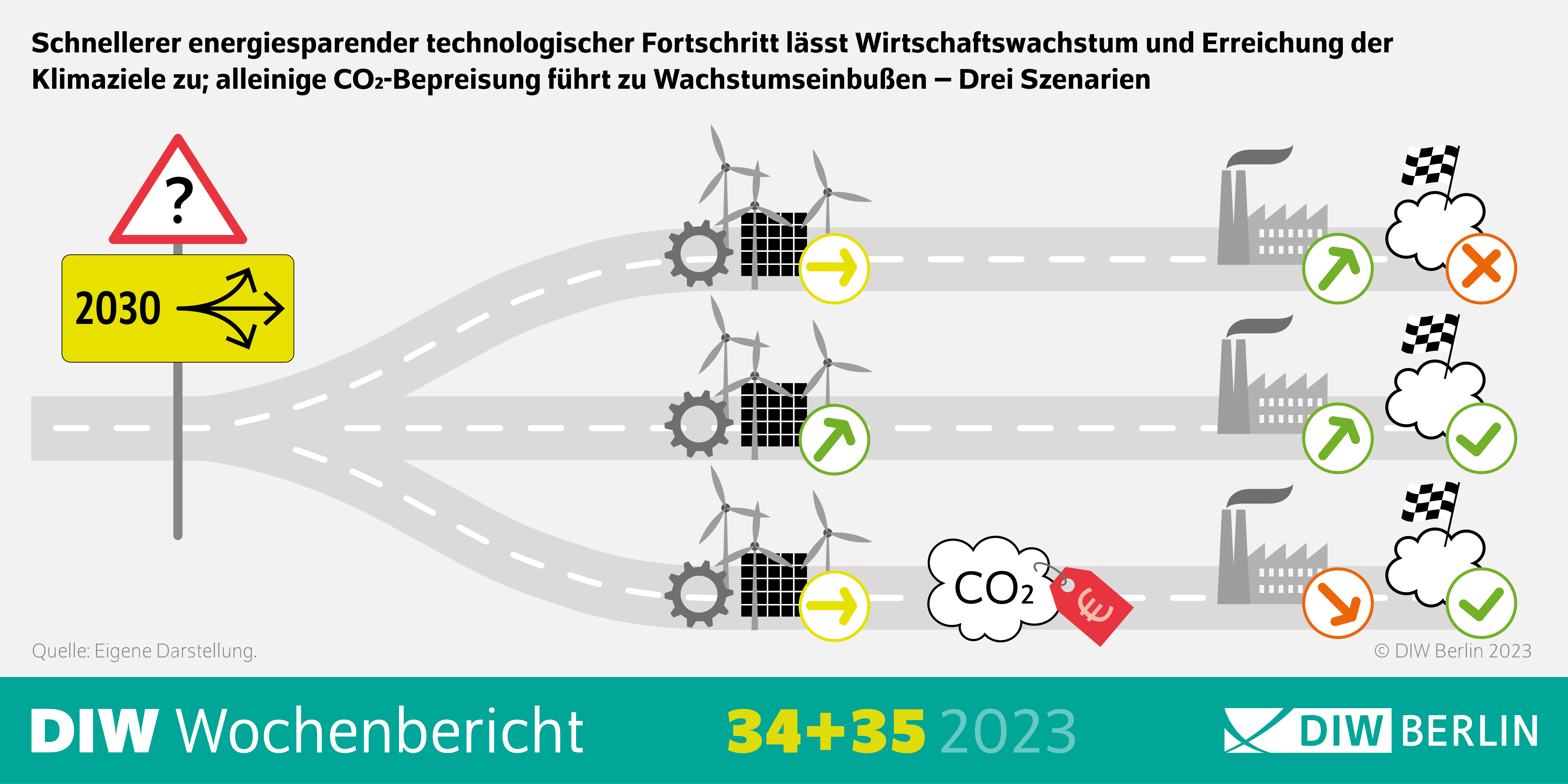 Infografik des DIW Wochenberichts 34-2023: Schnellerer energiesparender technologischer Fortschritt lässt Wirtschaftswachstum und Erreichung der
Klimaziele zu; alleinige CO2-Bepreisung führt zu Wachstumseinbußen – Drei Szenarien