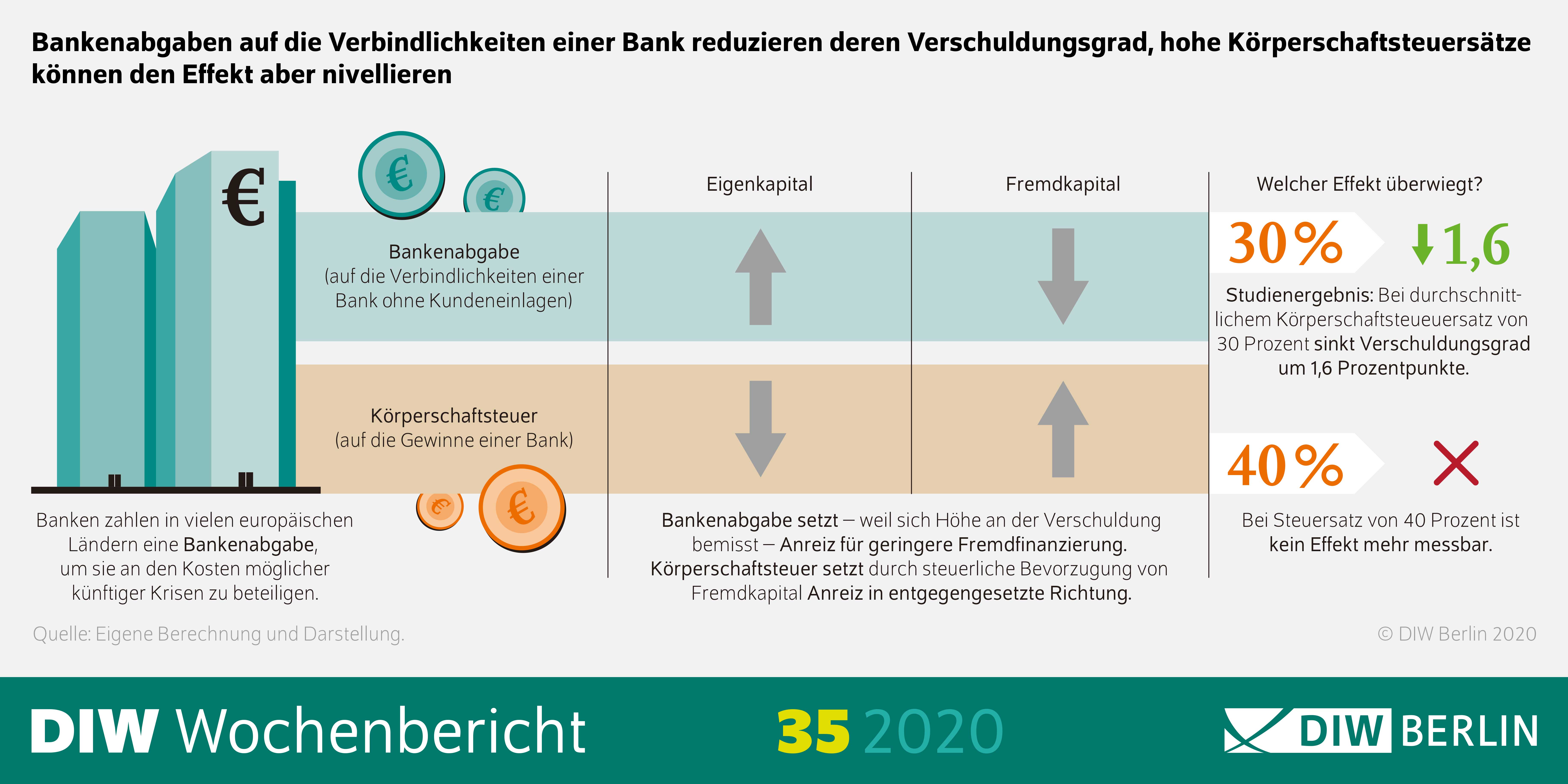 Die Infografik zeigt, dass Bankenabgaben auf die Verbindlichkeiten einer Bank deren Verschuldungsgrad reduzieren, hohe Körperschaftssteuersätze den Effekt aber nivellieren können. 