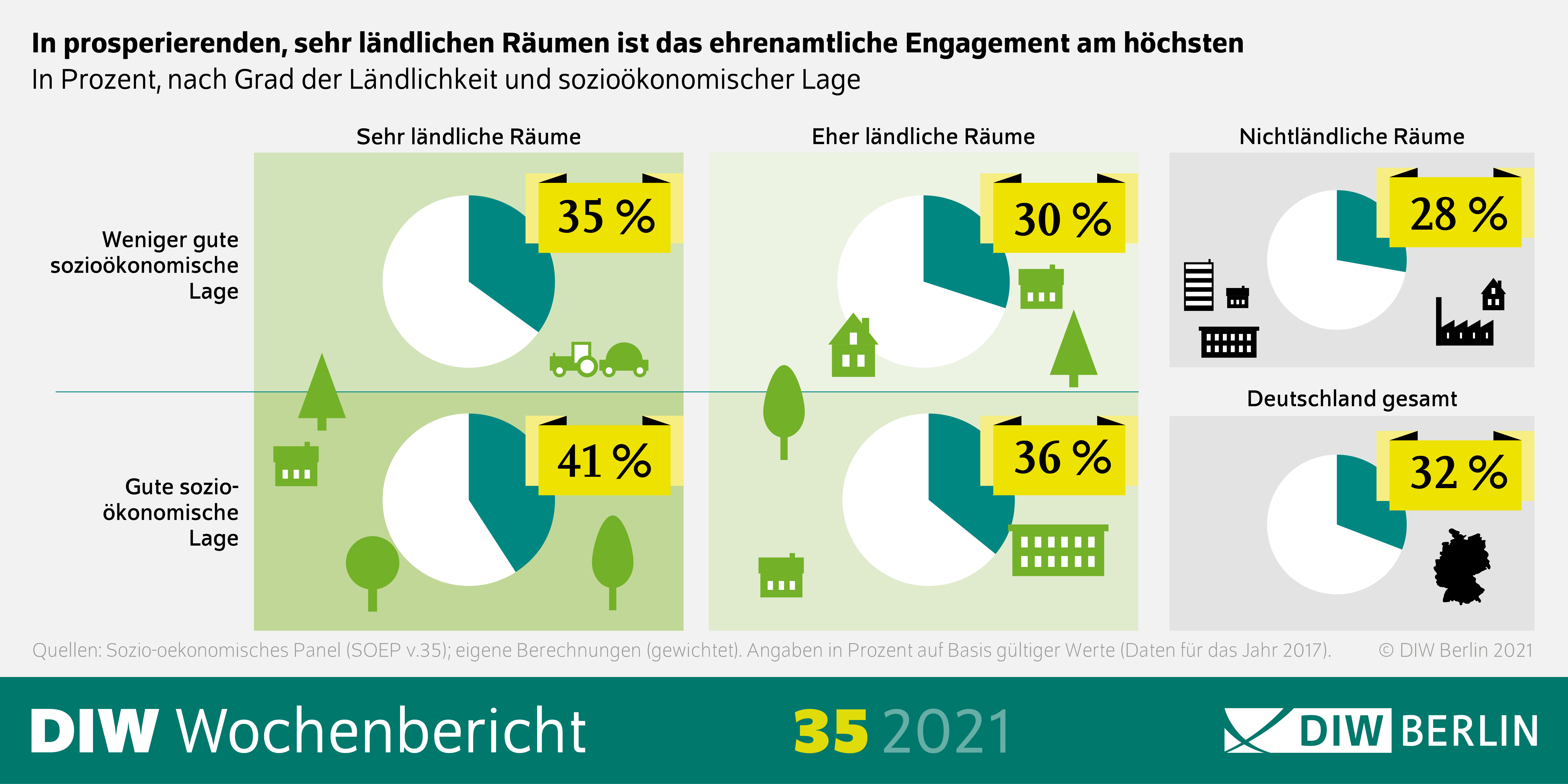 Tortendiagramm zur prozentualen Angabe des Ehrenamts in Deutschland: In prosperierenden, sehr ländlichen Räumen ist das ehrenamtliche Engagement am höchsten. 
