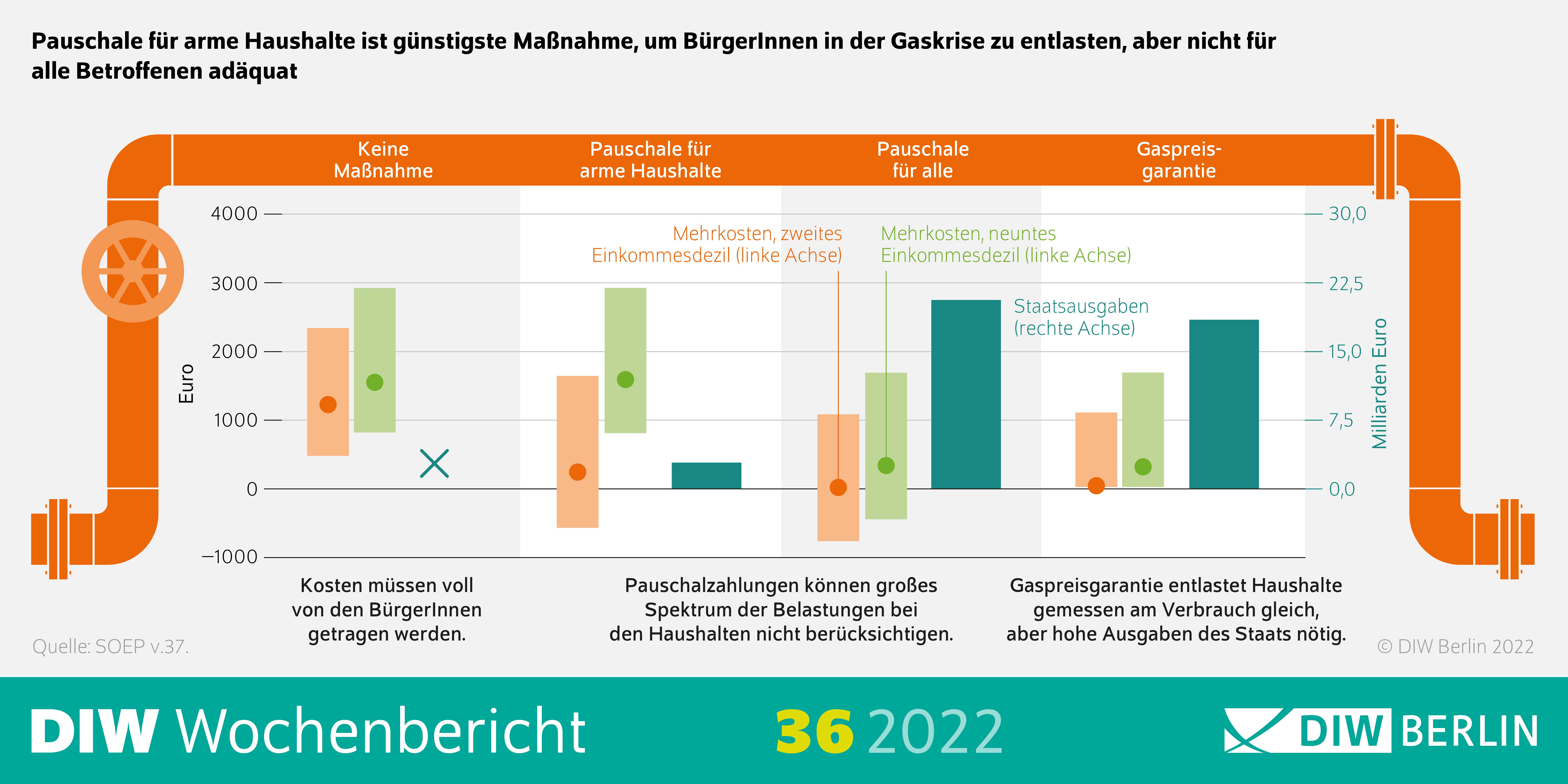 Pauschale für arme Haushalte ist günstigste Maßnahme, um Bürger*innen zu entlasten, aber nicht für alle Betroffenen adäquat. 