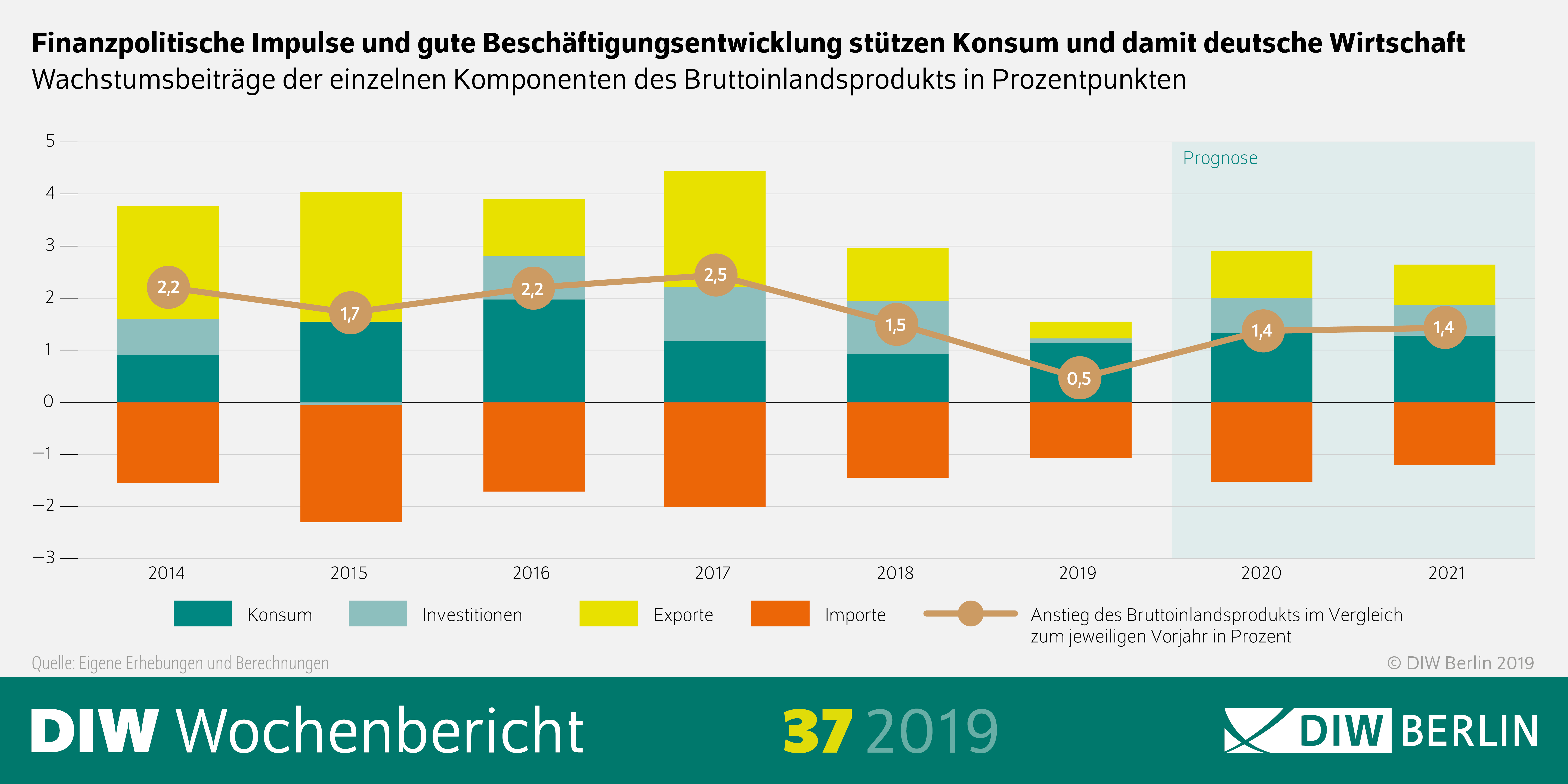 Finanzpolitische Impulse und gute Beschäftigungsentwicklung stützen Konsum