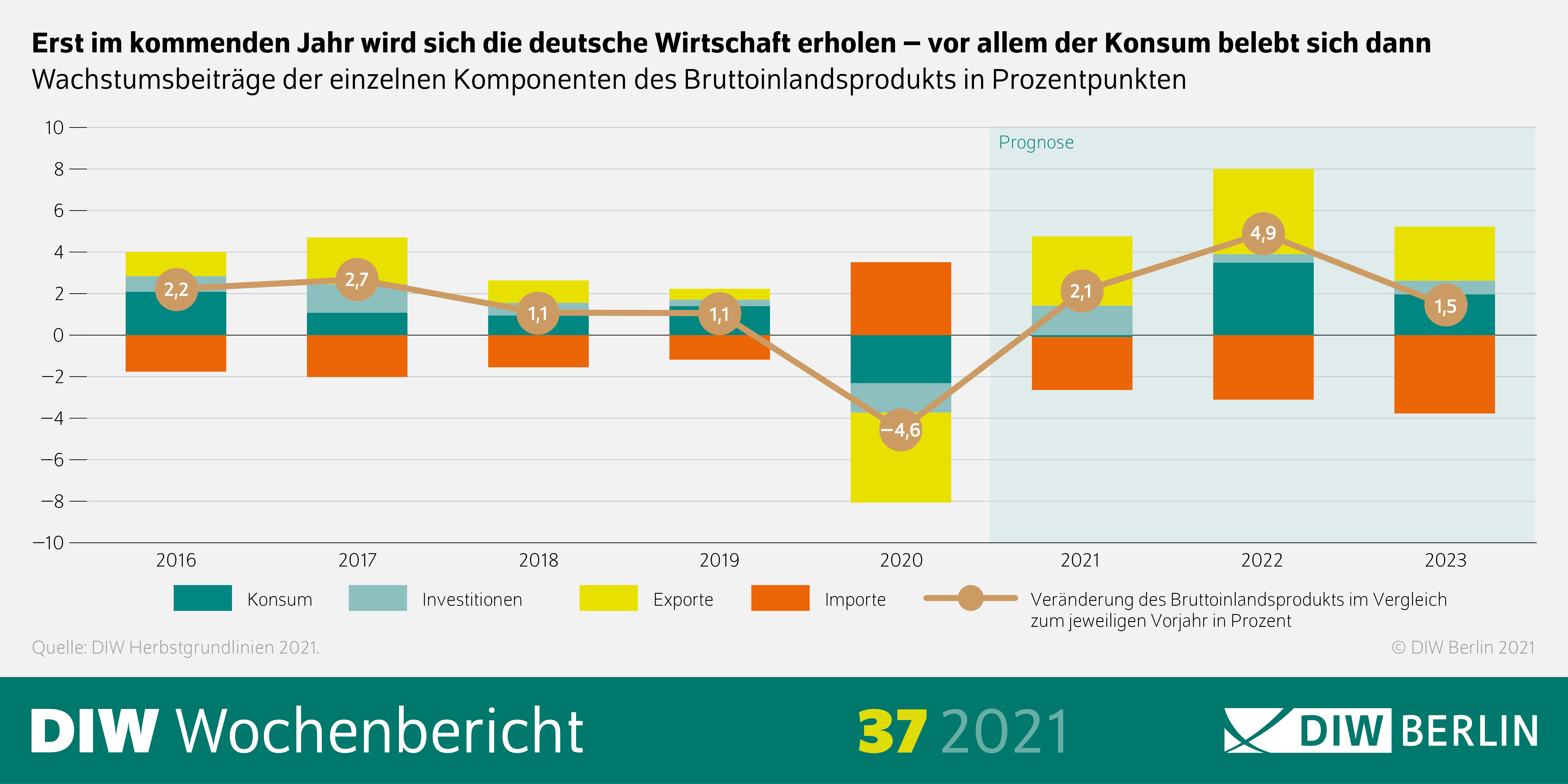 Überschrift des Bildes: Erst im kommenden Jahr wird sich die deutsche Wirtschaft erholen – vor allem der Konsum belebt sich dann
Das Bild zeigt, die Wachstumsbeiträge der einzelnen Komponenten des Bruttoinlandsprodukts in Prozentpunkten