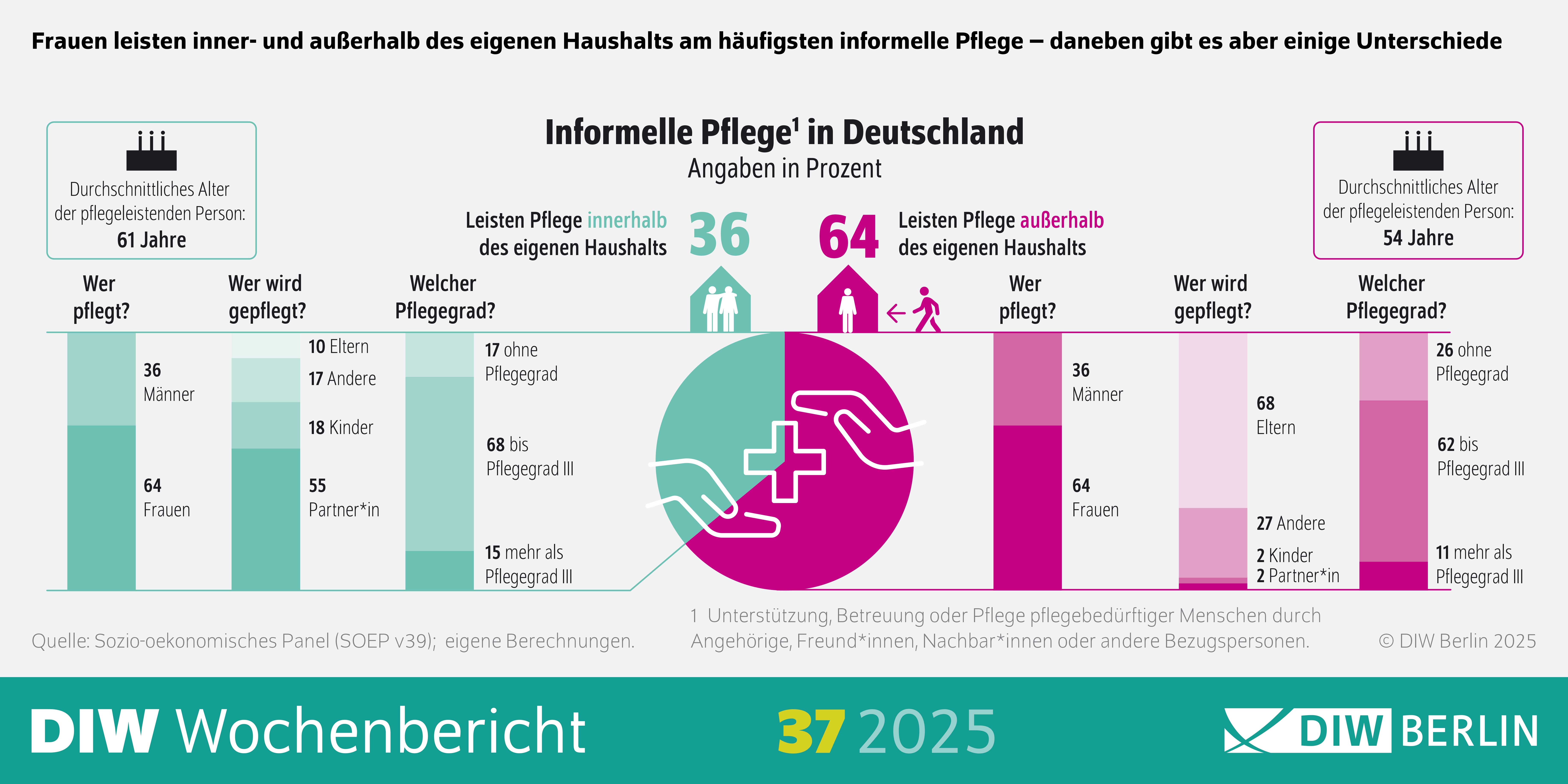 Die Infografik des DIW Wochenberichts 37-2025 zeigt die Unterschiede zwischen Frauen und Männern in Bezug auf informelle Pflegearbeit, sowohl innerhalb als auch außerhalb des eigenen Haushalts. Es wird hervorgehoben, dass Frauen am häufigsten informelle Pflege leisten, aber auch einige Unterschiede zwischen den Geschlechtern bestehen.
Visuelle Elemente:
Hauptüberschrift: "Frauen leisten inner- und außerhalb des eigenen Haushalts am häufigsten informelle Pflege – daneben gibt es aber einige Unterschiede" gibt den zentralen Inhalt der Infografik wieder.
Diagramme oder Tabellen:
Ein oder mehrere Diagramme (z.B. Balkendiagramme oder Tortendiagramme) zeigen die Verteilung der Pflegearbeit zwischen Frauen und Männern.
Die x-Achse könnte die Häufigkeit oder den prozentualen Anteil der Pflegearbeit darstellen.
Die y-Achse könnte die Kategorien der Pflegearbeit (innerhalb und außerhalb des eigenen Haushalts) auflisten.
Quellenangabe:
"Quelle: [Quellenangabe, z.B. Sozio-oekonomisches Panel (SOEP) oder andere relevante Datenquellen]" gibt die Datenquelle an.
"© DIW Berlin [Jahr]" gibt den Urheberrechtinhaber an.
Zusätzliche Informationen: Die Infografik zielt darauf ab, die Unterschiede in der informellen Pflegearbeit zwischen Frauen und Männern zu visualisieren.
Die Verwendung von Diagrammen hilft, die Daten verständlich und übersichtlich darzustellen, um die Unterschiede in der Pflegearbeit zwischen den Geschlechtern zu verdeutlichen.
Diese Beschreibung bietet einen Überblick über die Darstellung der Geschlechterunterschiede bei informeller Pflegearbeit durch die Verwendung einer Infografik.