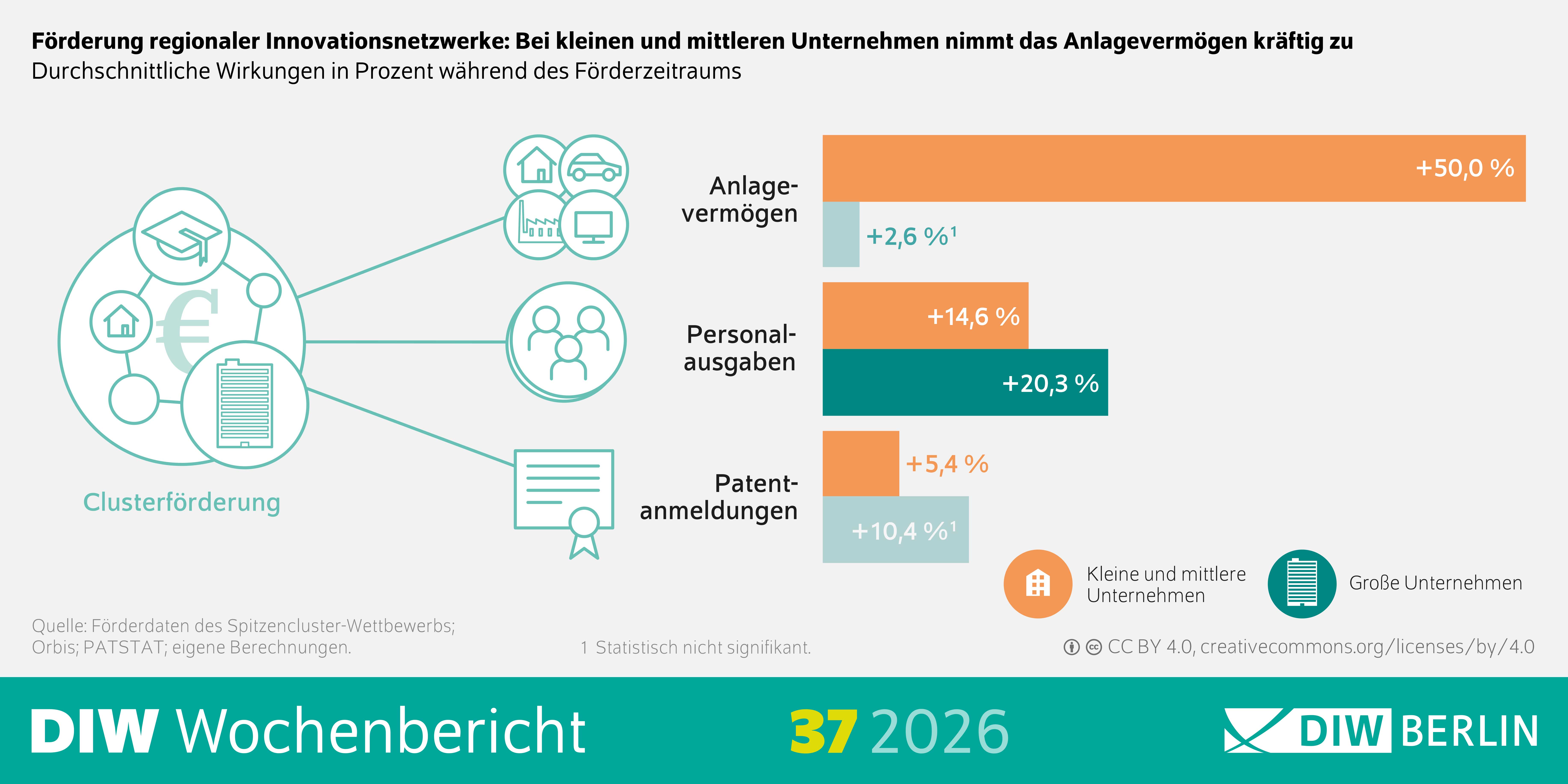 Die Infografik des DIW Wochenberichts 37/2026 veranschaulicht die durchschnittlichen Wirkungen der Förderung regionaler Innovationsnetzwerke auf Unternehmen während des Förderzeitraums. Dargestellt werden die Auswirkungen der Clusterförderung auf große Unternehmen sowie auf kleine und mittlere Unternehmen in den Bereichen Anlagevermögen, Patentanmeldungen und Personalausgaben. Für kleine und mittlere Unternehmen wird ein Anstieg des Anlagevermögens um 20,3 Prozent ausgewiesen, während große Unternehmen einen Zuwachs von 14,6 Prozent verzeichnen. Bei den Patentanmeldungen steigt der Wert für kleine und mittlere Unternehmen um 50,0 Prozent, für große Unternehmen um 2,6 Prozent; dieser Wert ist als statistisch nicht signifikant gekennzeichnet. Die Personalausgaben nehmen bei kleinen und mittleren Unternehmen um 10,4 Prozent und bei großen Unternehmen um 5,4 Prozent zu. Die Überschrift hebt hervor, dass insbesondere bei kleinen und mittleren Unternehmen das Anlagevermögen durch die Förderung regionaler Innovationsnetzwerke deutlich wächst. Als Quelle werden Förderdaten des Spitzencluster-Wettbewerbs, die Datenbanken Orbis und PATSTAT sowie eigene Berechnungen genannt.