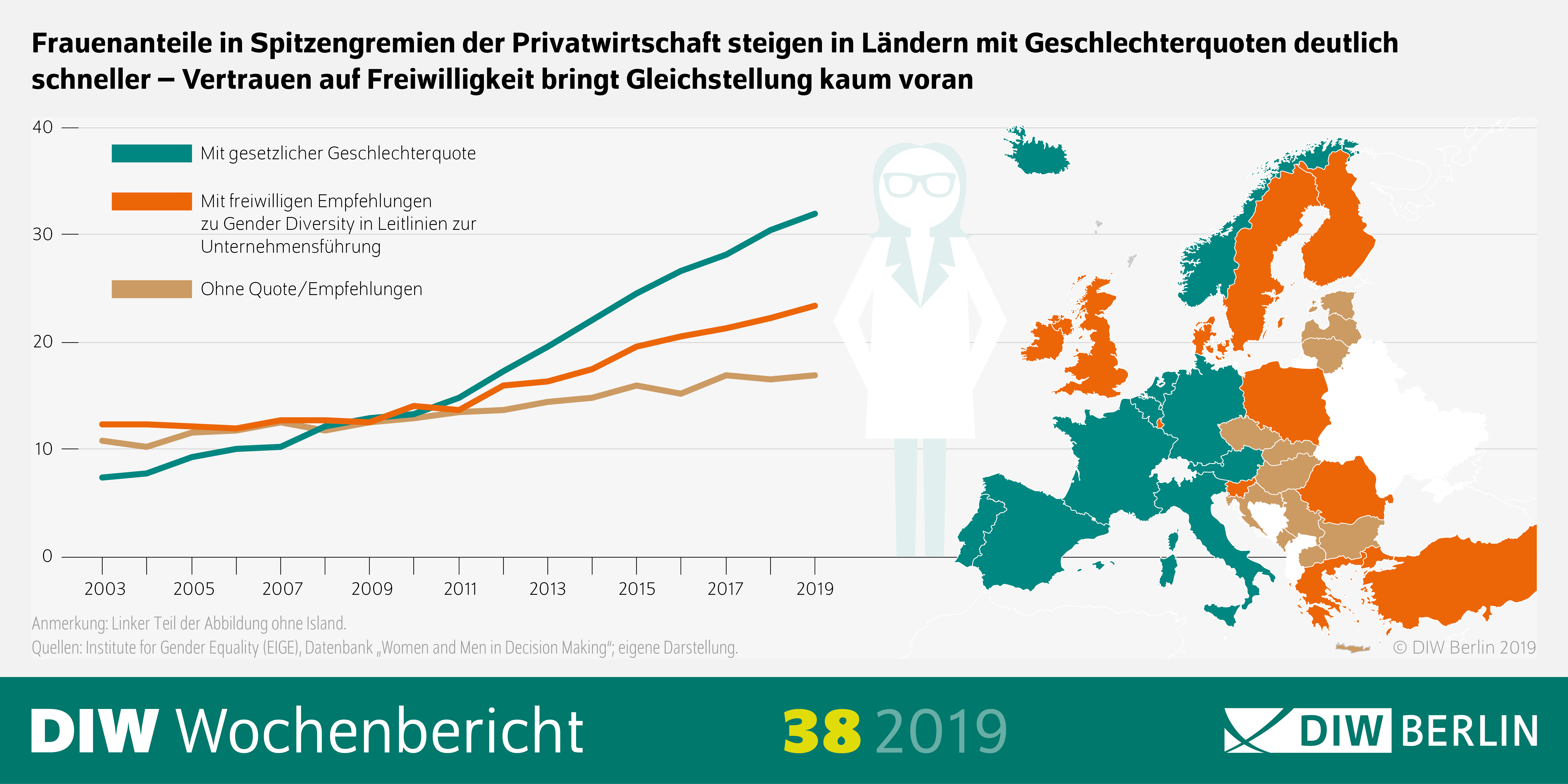 Frauenanteil in Spitzengremien der Privatwirtschaft steigen in Ländern mit Geschlechterquoten deutlich schneller - Vertrauen auf Freiwilligkeit bringt Gleichstellung kaum voran 