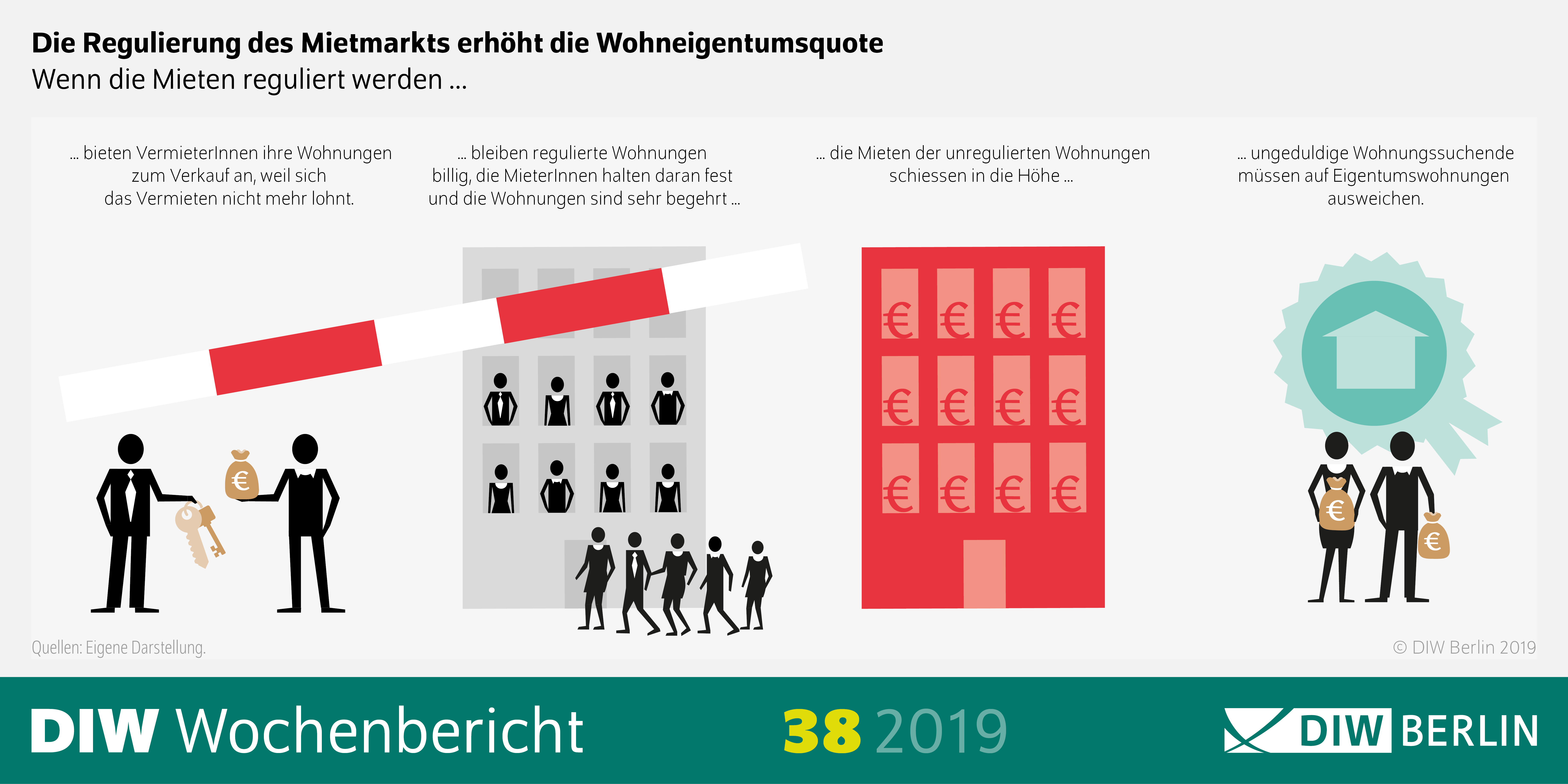 Kausaldarstellung der Folgen einer Mietenregulierung. 