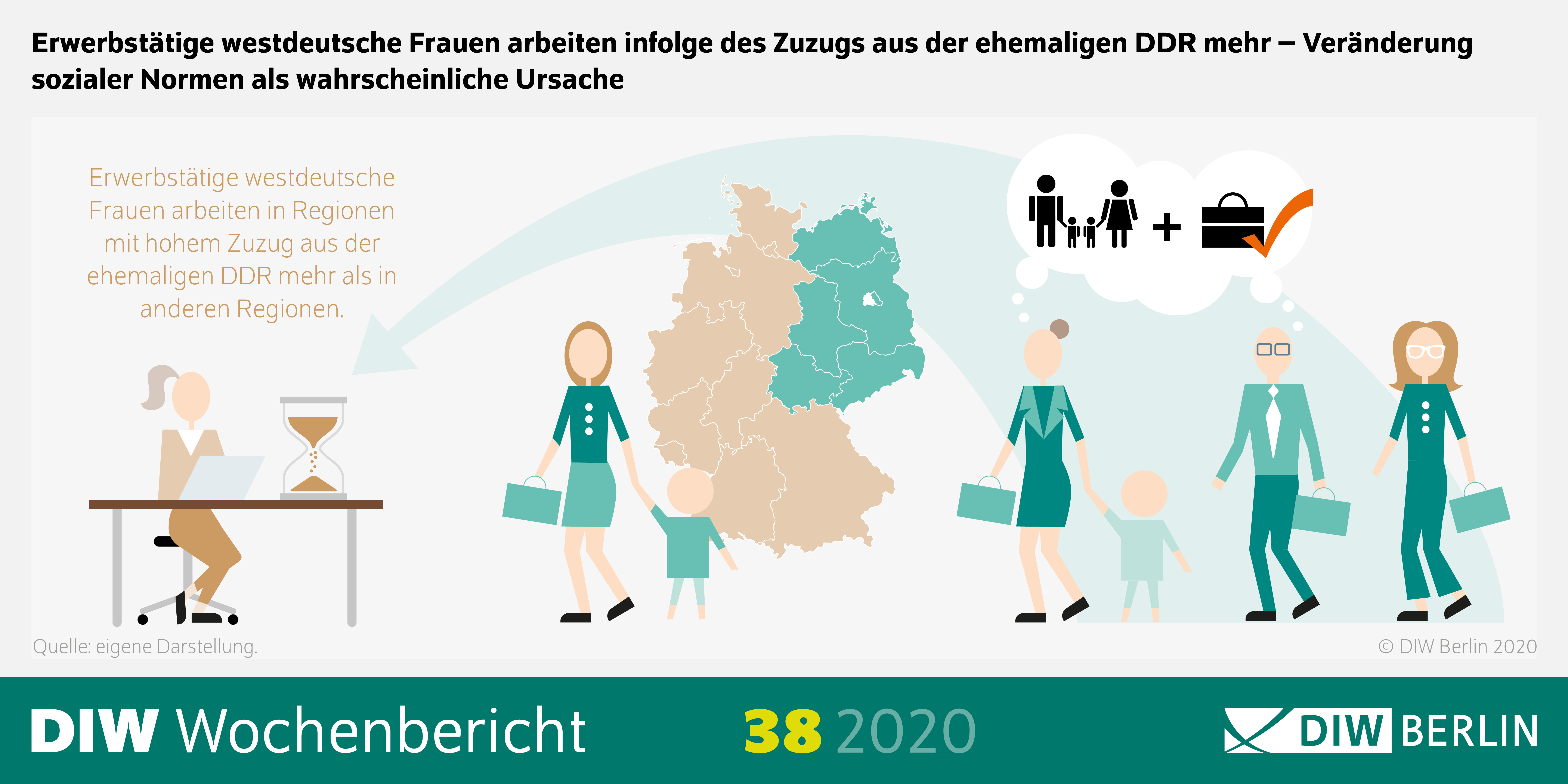 Die Grafik zeigt, das erwerbstätige Frauen in Westdeutschland wegen des Zuzugs aus der ehemaligen DDR mehr arbeiten - wahrscheinlich liegt die Veränderung an einem Wandel sozialer Normen. 