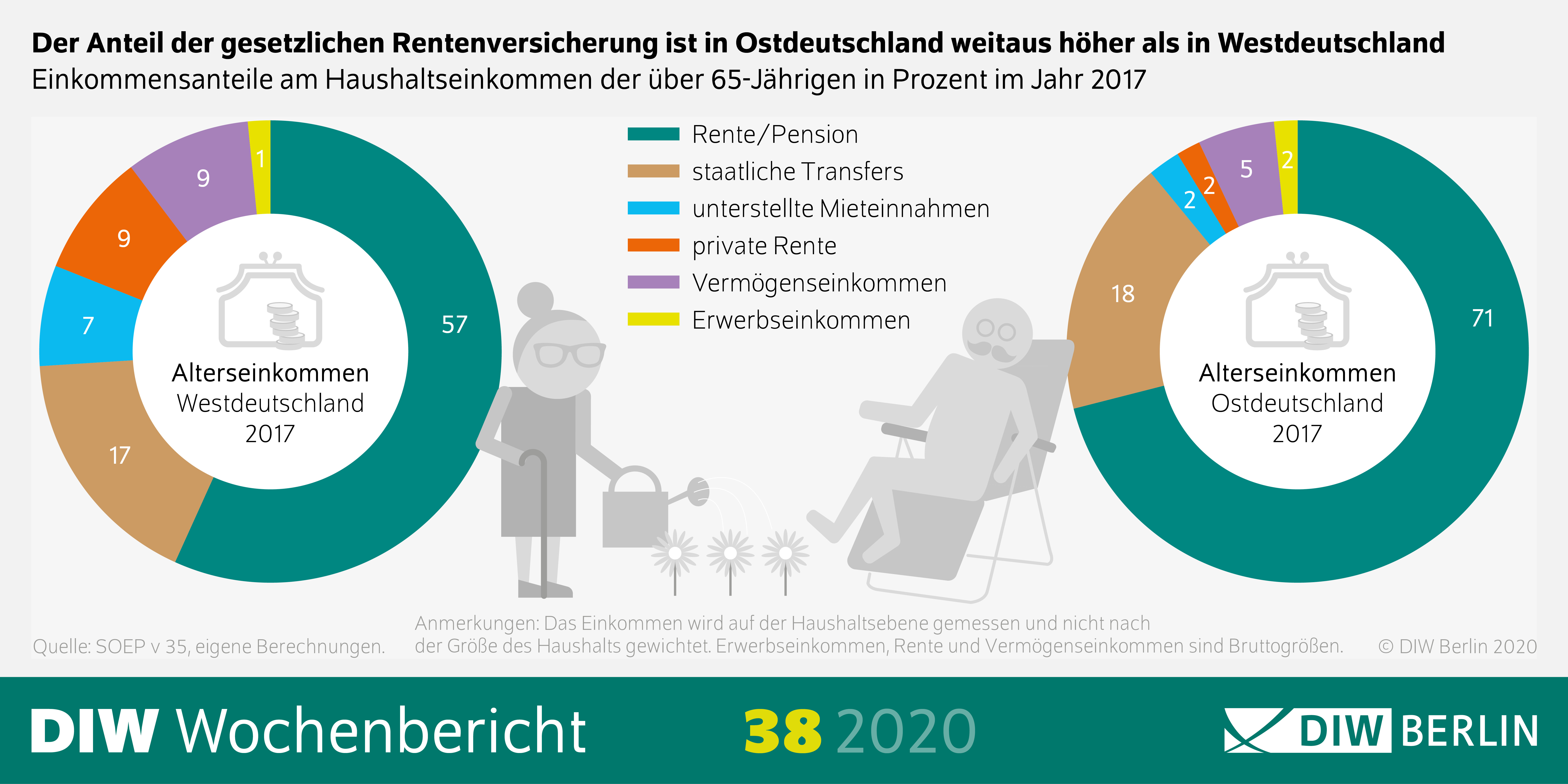 Die Infografik zeigt, dass der Anteil der gesetzlichen Rentenversicherung in Ostdeutschland weitaus höher ist als in Westdeutschland.
