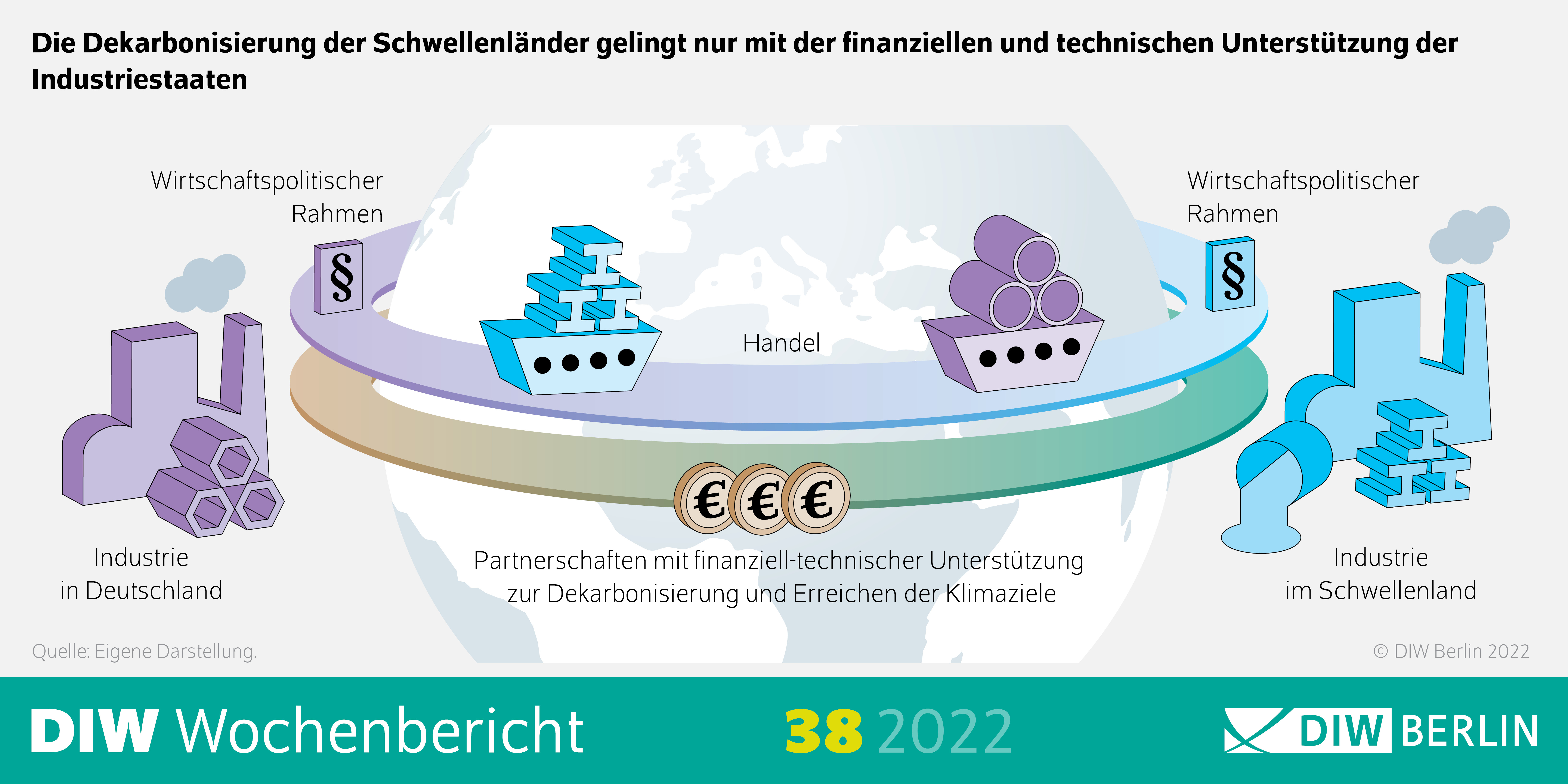 Die Dekarbonisierung der Schwellenländer gelingt nur mit der finanziellen und technischen Unterstützung der
Industriestaaten