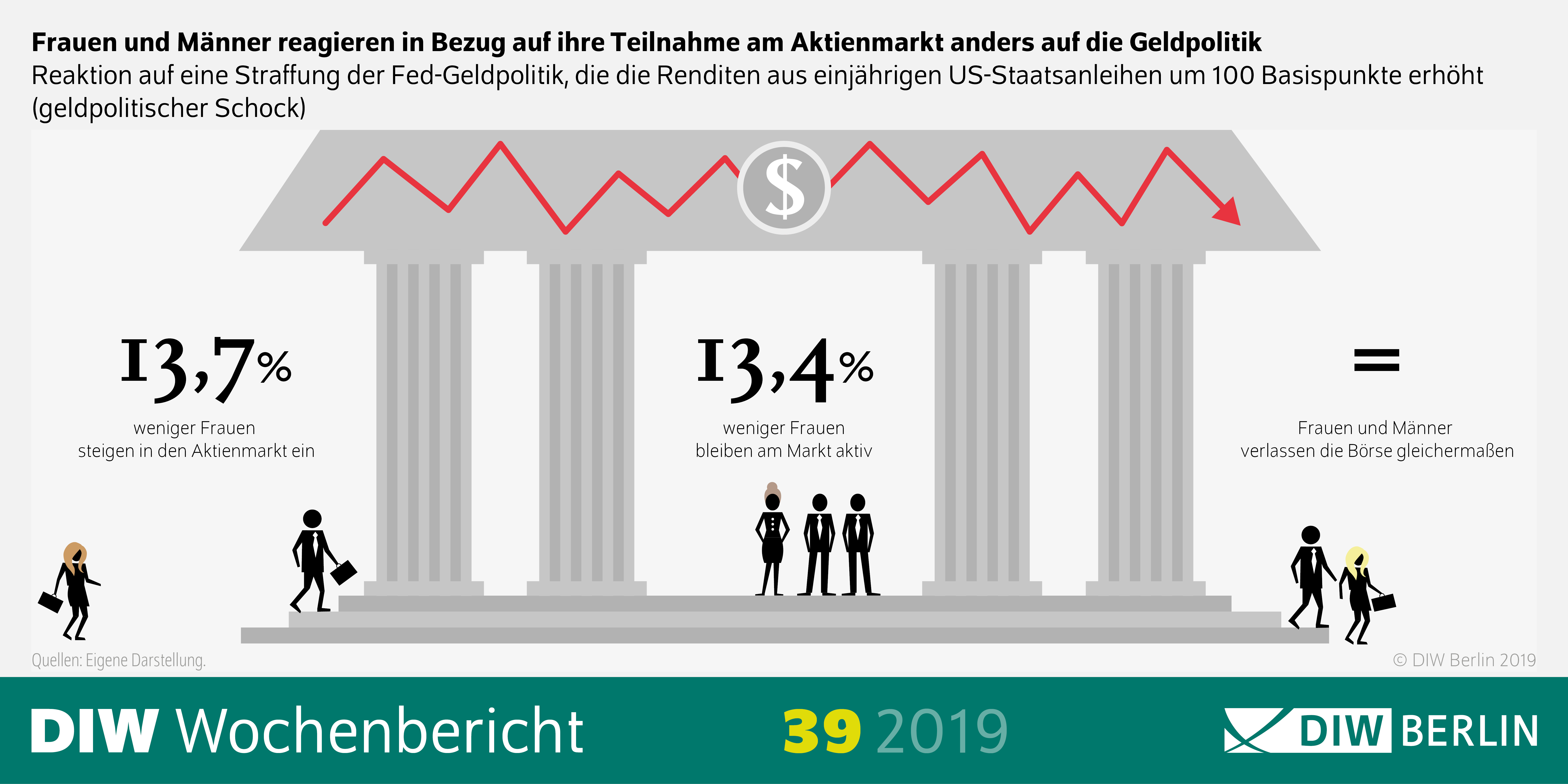 Unterschiedliche Reaktionen von Frauen und Männern auf die Straffung der Fed-Geldpolitik.