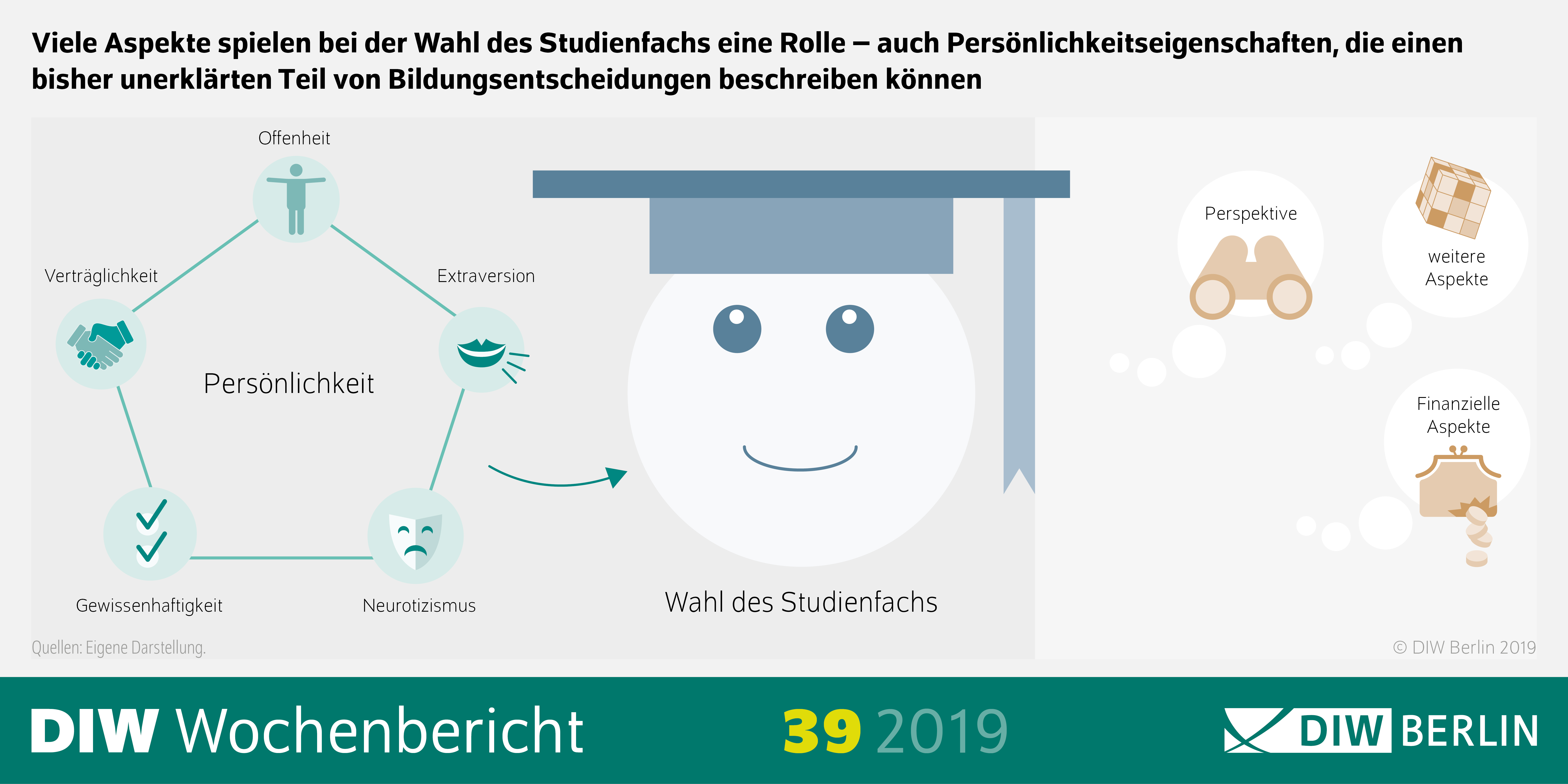 Darstellung von Aspekten die auf Studienwahl einen Einfluss nehmen.