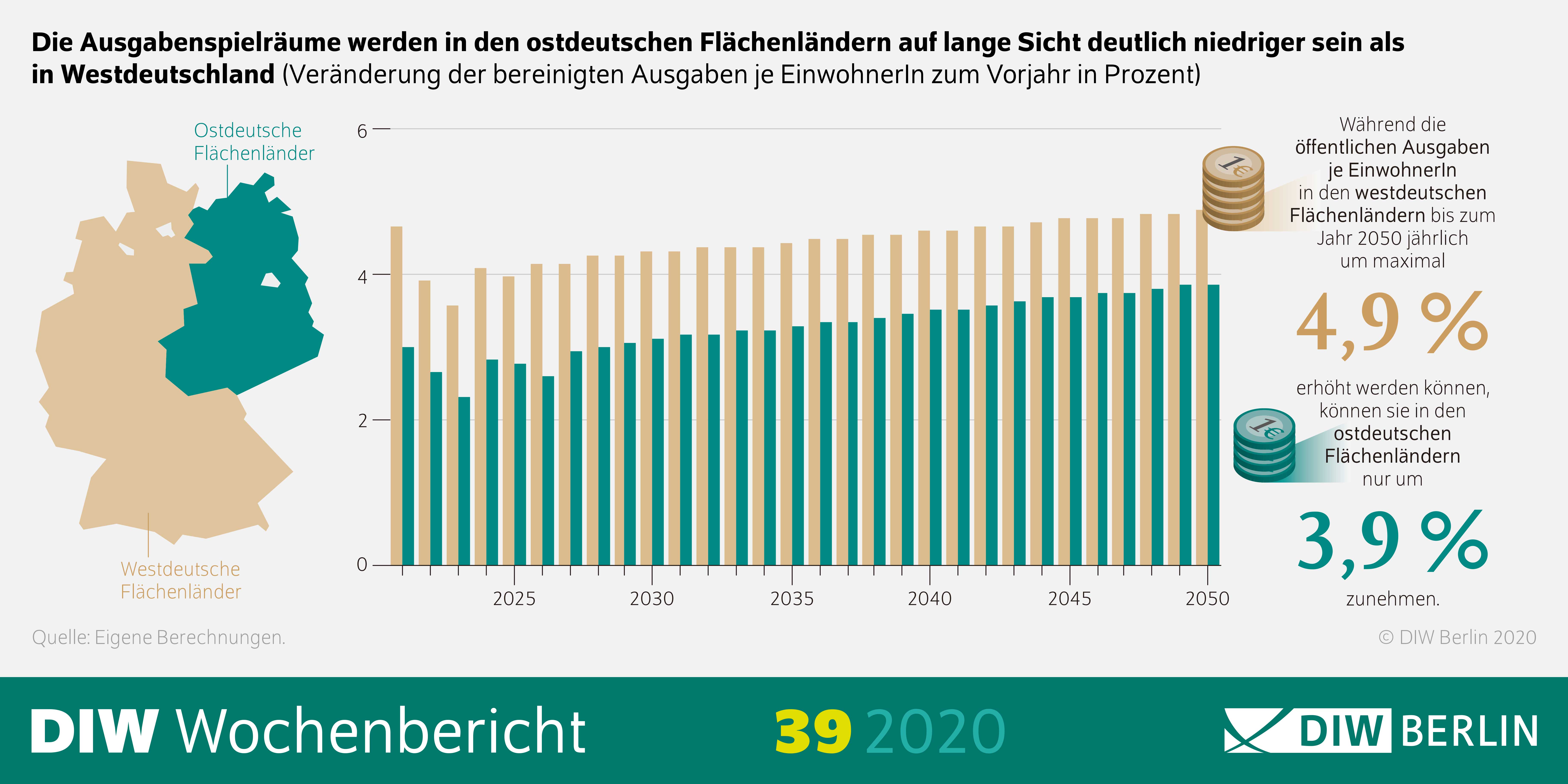 Die Infografik zeigt, dass die Ausgabenspielräume auf länge Sicht in den ostdeutschen Flächenländern deutlich niedriger sein werden als in Westdeutschland.