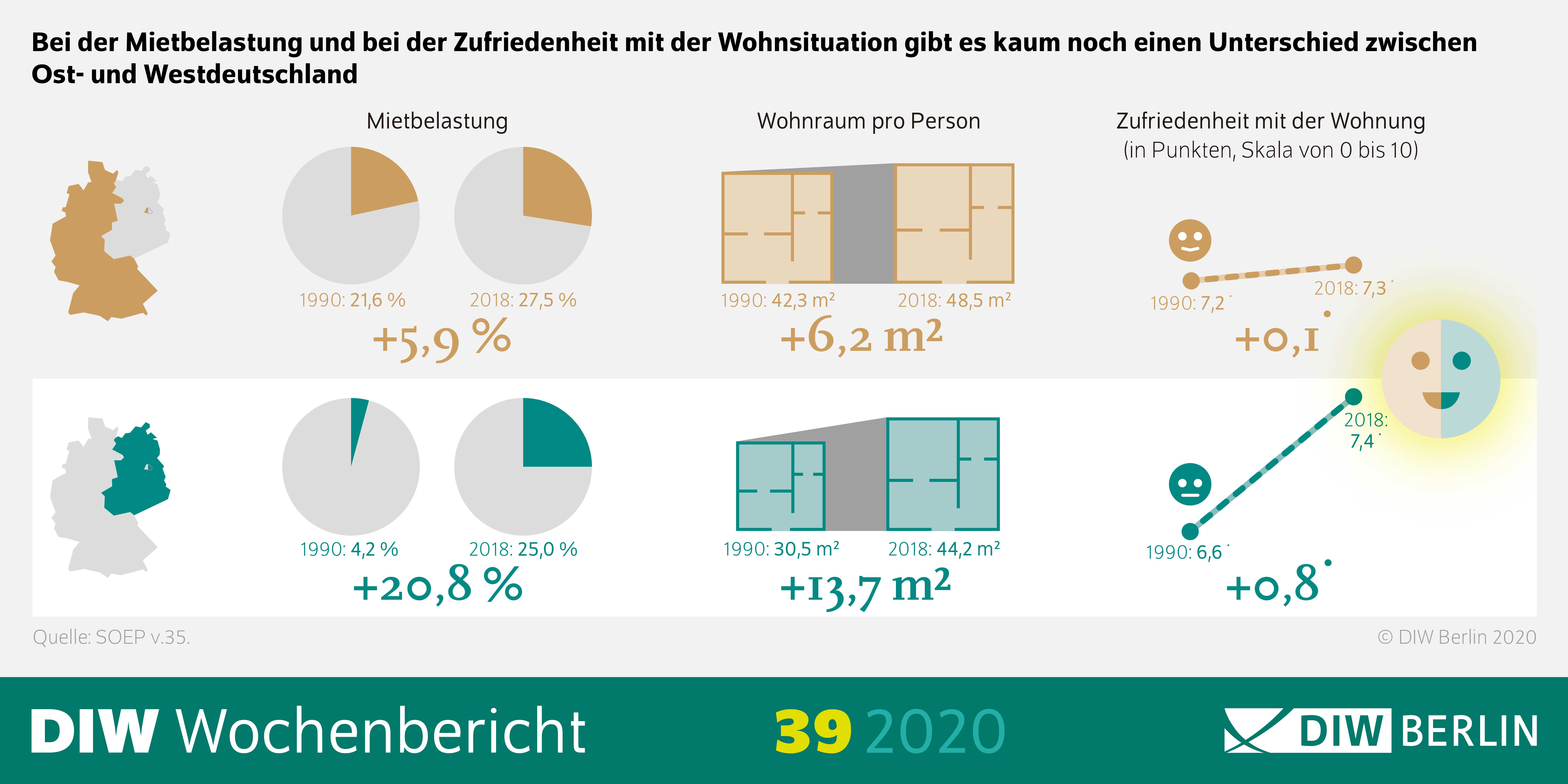 Die Infografik zeigt, dass es zwischen der Zufriedenheit mit der Wohnsituation kaum mehr einen Unterschied zwischen Ost- und Westdeutschland gibt.