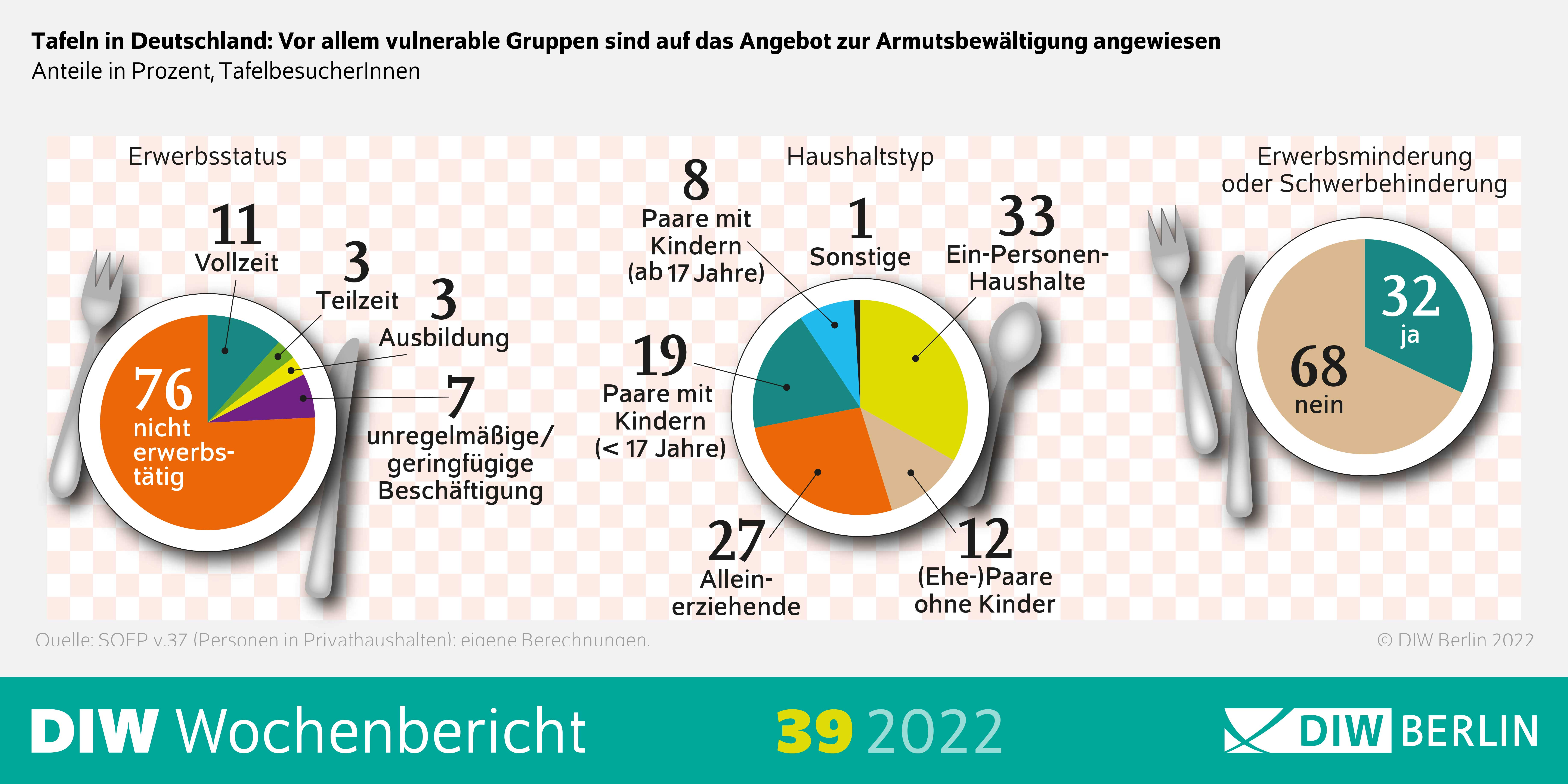 Tafeln in Deutschland: Vor allem vulnerable Gruppen sind auf das Angebot zur Armutsbewältigung angewiesen