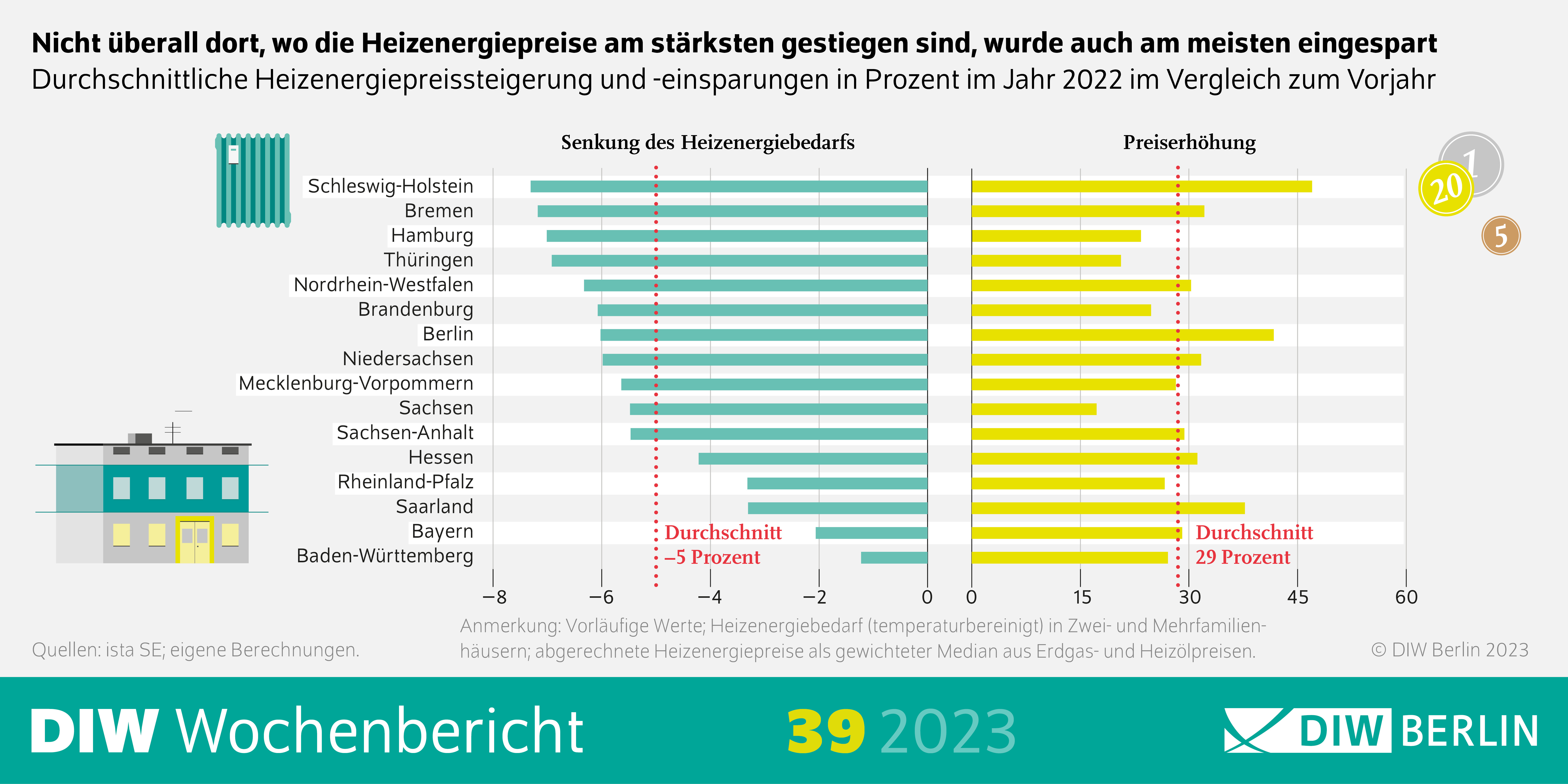 Infografik des DIW Wochenberichts 39-2023: Nicht überall dort, wo die Heizenergiepreise am stärksten gestiegen sind, wurde auch am meisten eingespart