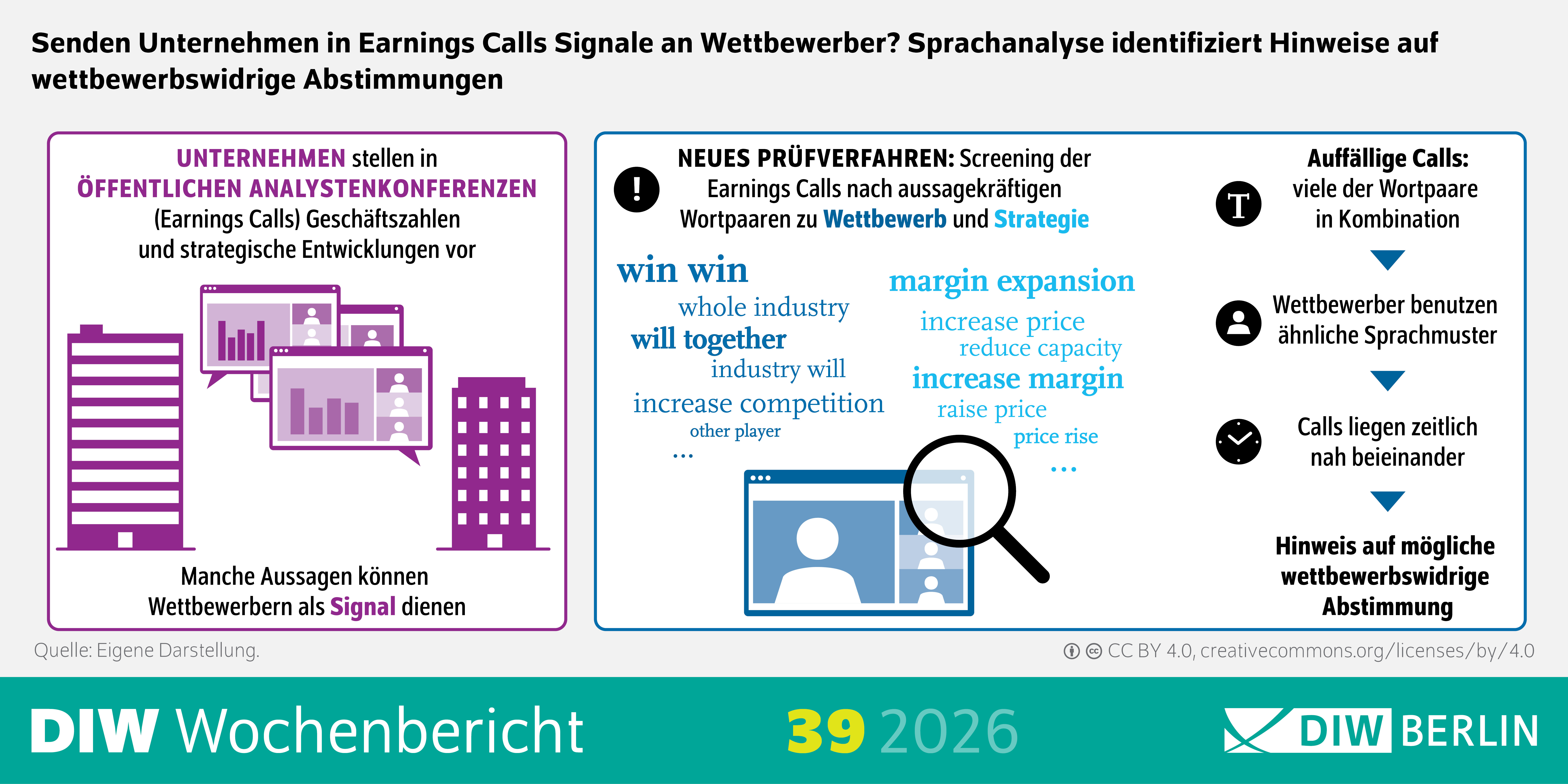 Infografik des DIW Wochenberichts 39/2026 zum Thema möglicher wettbewerbswidriger Abstimmungen zwischen Unternehmen über Earnings Calls. Überschrift: „Senden Unternehmen in Earnings Calls Signale an Wettbewerber? Sprachanalyse identifiziert Hinweise auf wettbewerbswidrige Abstimmungen“. Die Grafik besteht aus zwei Bereichen. Links wird dargestellt, dass Unternehmen in öffentlichen Analystenkonferenzen (Earnings Calls) Geschäftszahlen und strategische Entwicklungen vorstellen. Zu sehen sind stilisierte Hochhäuser sowie mehrere Bildschirme mit Diagrammen und Videokonferenzen. Der Begleittext weist darauf hin, dass manche Aussagen Wettbewerbern als Signal dienen können.
Rechts wird ein neues Prüfverfahren beschrieben. Mittels Sprachanalyse werden Earnings Calls nach auffälligen Wortpaaren aus den Bereichen Wettbewerb und Strategie untersucht. Beispiele für hervorgehobene Begriffe sind „win win“, „whole industry“, „will together“, „margin expansion“, „increase price“ und „increase margin“. Eine Lupe über einem Videokonferenzfenster symbolisiert die Analyse.
Am rechten Rand zeigt eine Ablaufdarstellung mögliche Warnsignale: Viele der auffälligen Wortpaare treten gemeinsam auf, Wettbewerber verwenden ähnliche Sprachmuster, und die Calls finden zeitlich nahe beieinander statt. Dies kann ein Hinweis auf eine mögliche wettbewerbswidrige Abstimmung sein.
 Unten sind die Logos von DIW Wochenbericht, Ausgabe 39/2026, und DIW Berlin abgebildet.