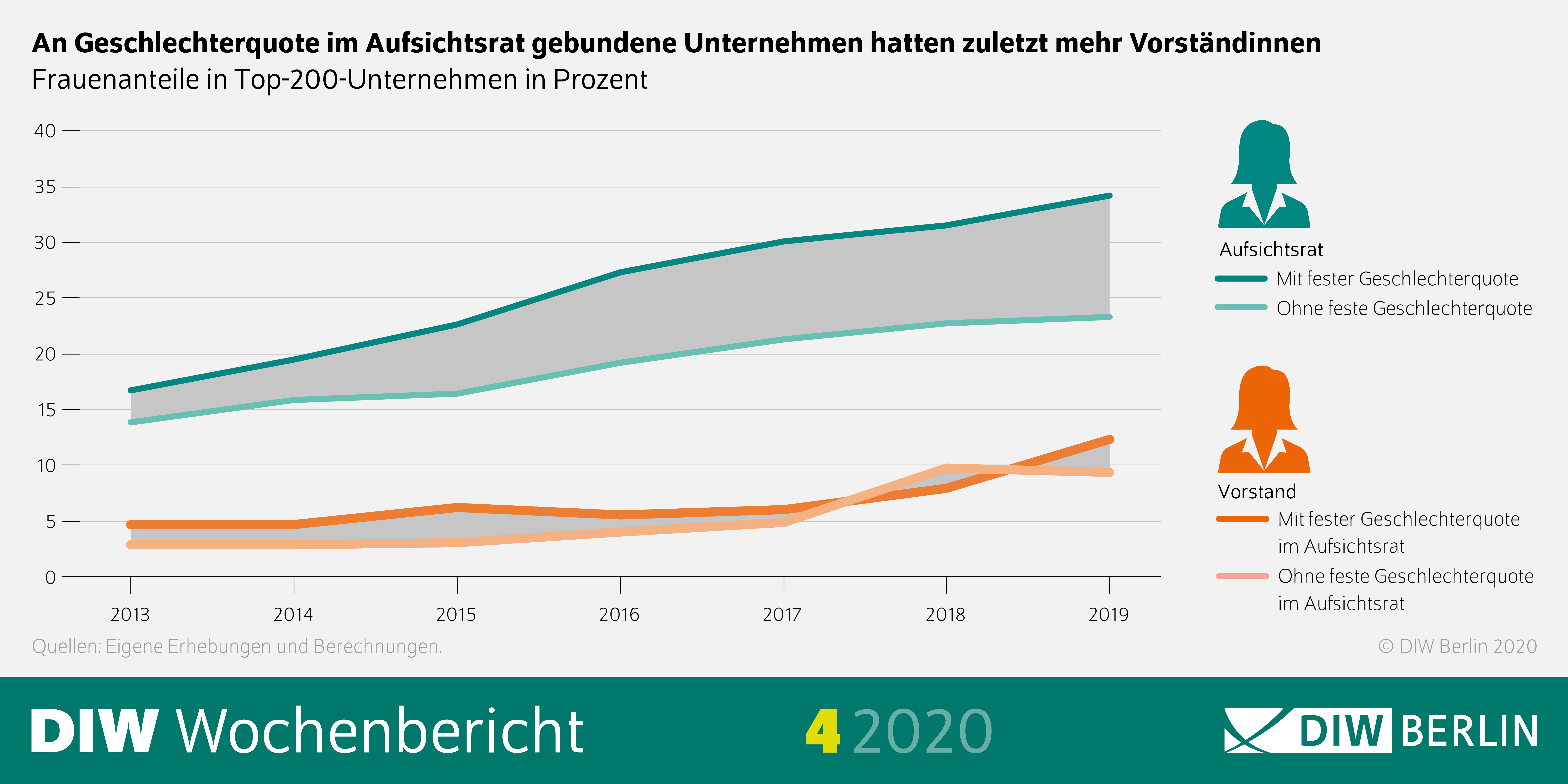 Die Infografik zeigt, dass an die Geschlechterqutoe im Aufsichtsrat gebundene Unternehmen zuletzt mehr Verständinnen hatten.