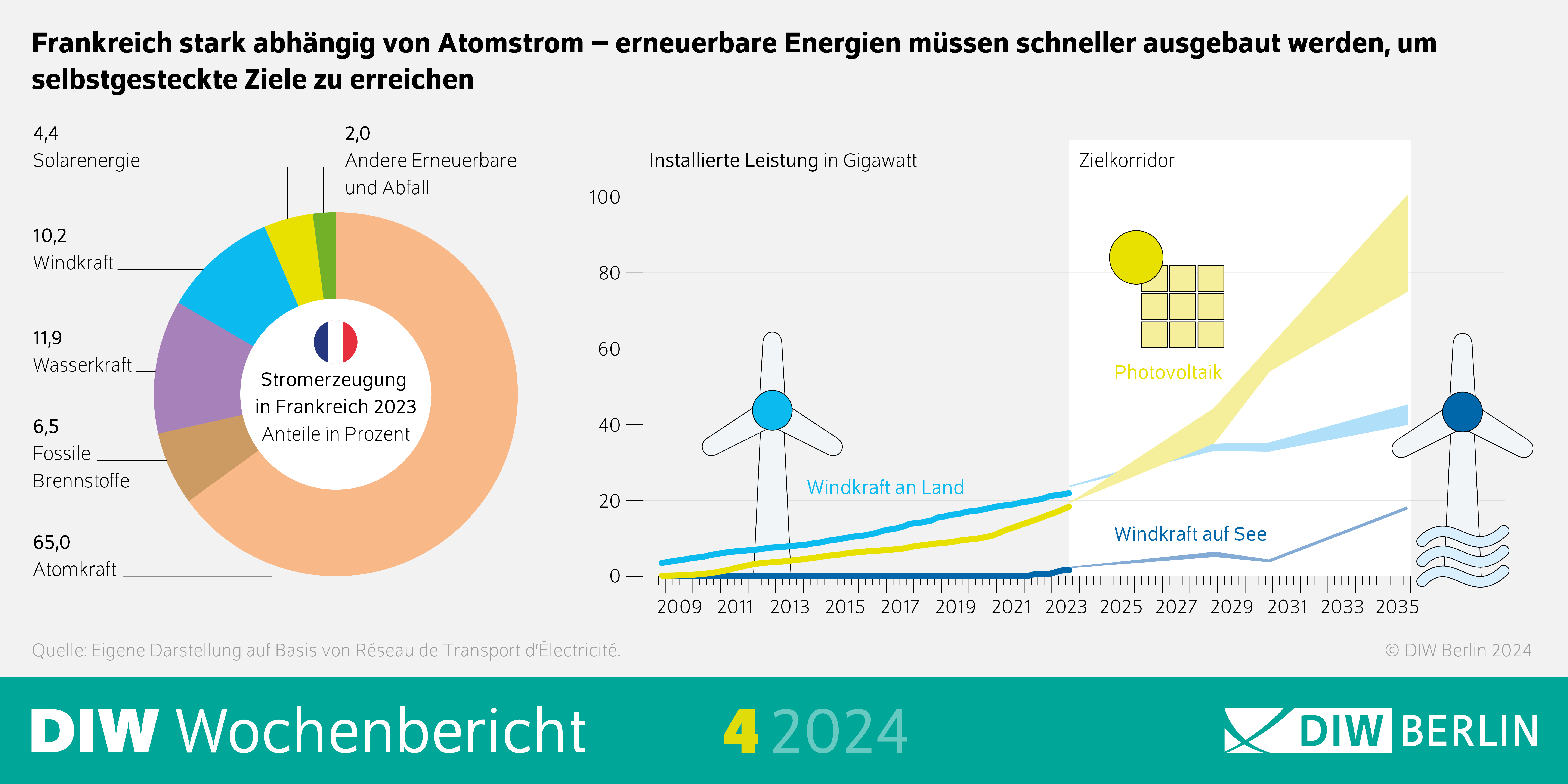 Infografik des DIW Wochenberichts 4-2024: Frankreich stark abhängig von Atomstrom – erneuerbare Energien müssen schneller ausgebaut werden, um selbstgesteckte Ziele zu erreichen