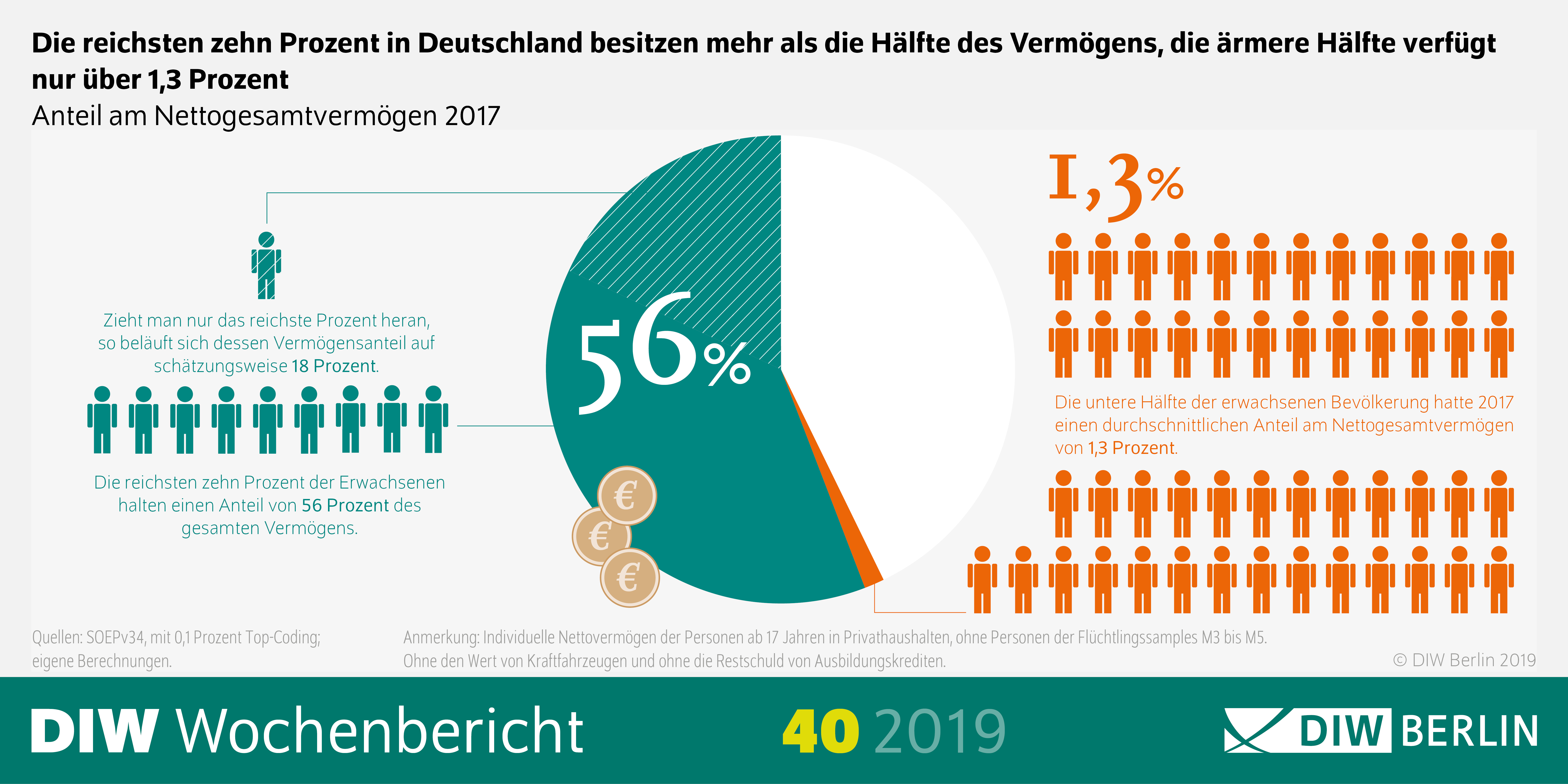 Auf den Bild ist die Infografik des DIW Wochenberichts 40-2019 zu sehen. Die Grafik ist übertitelt mit: Die reichsten zehn Prozent in Deutschland besitzen mehr als die Hälfte des Vermögens, die ärmere Hälfte verfügt nur über 1,3 Prozent.